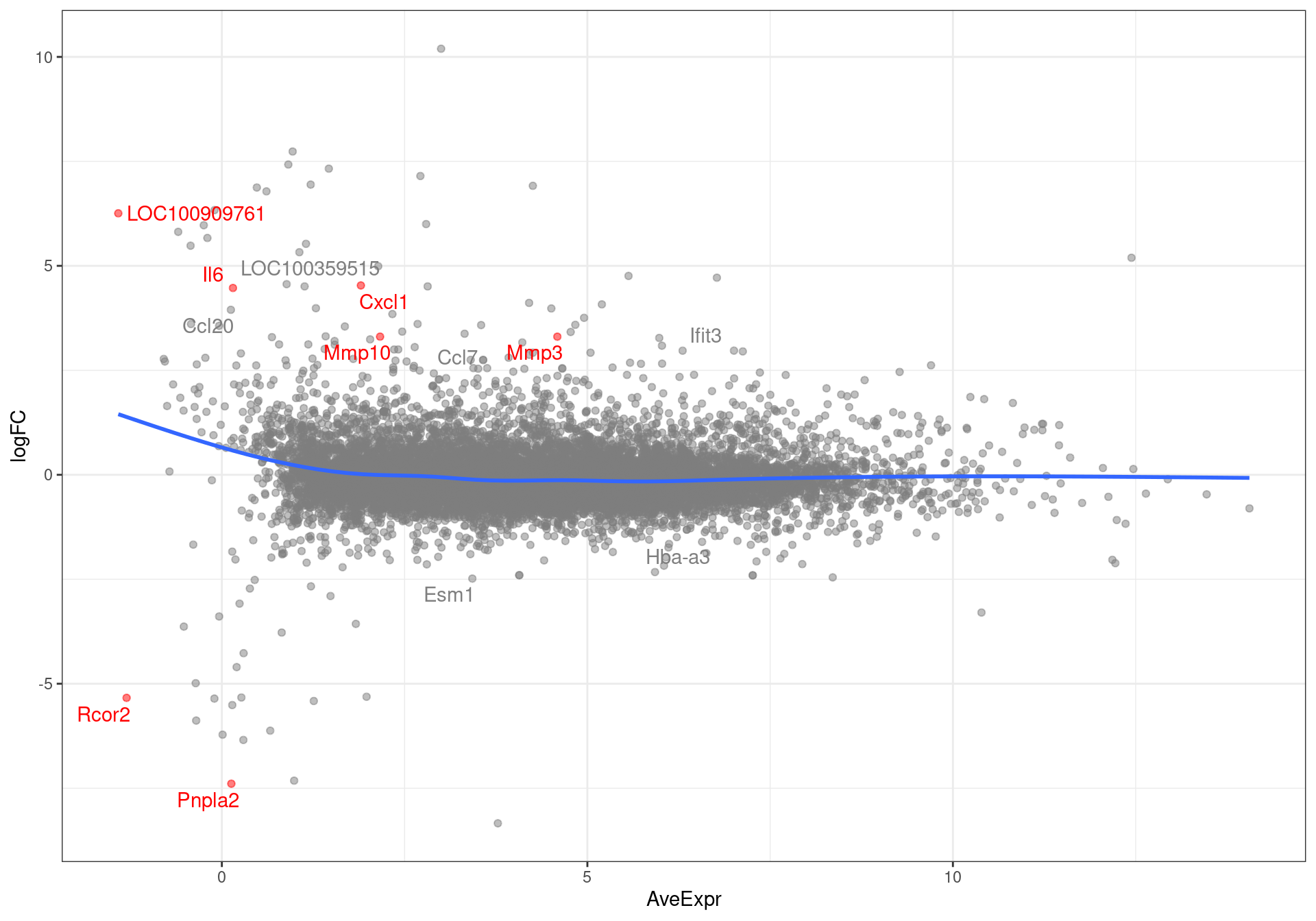 MA-plot showing all genes with an FDR < 0.1. Those passing the FDR threshold of 0.05 are highlighted in red.