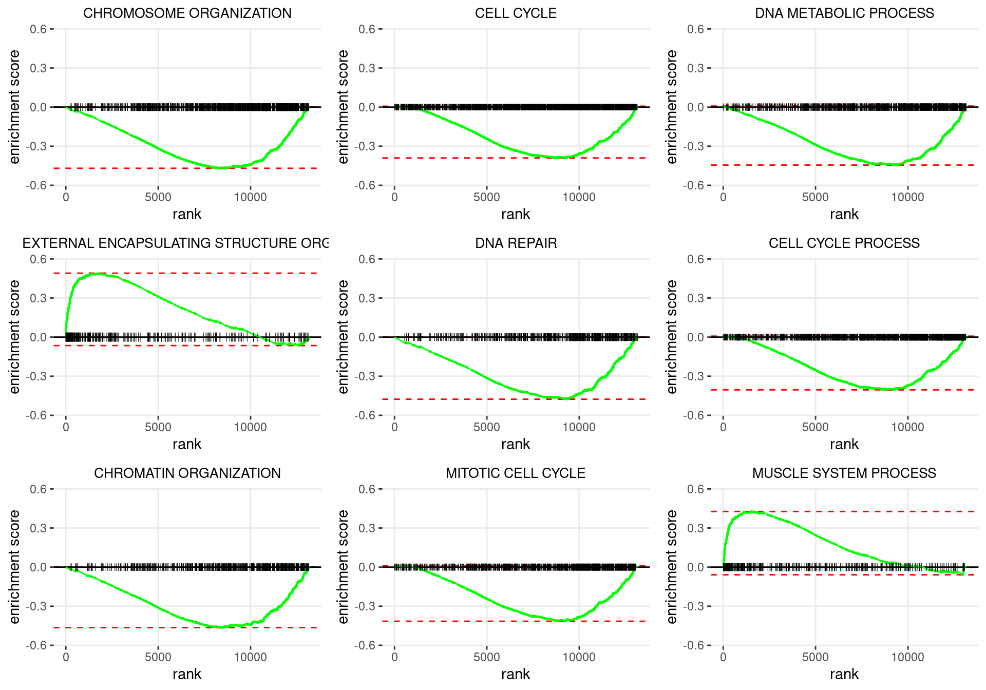 Enrichment plots for the most highly ranked GO: Biological Process gene-sets, showing the approximate position within the ranked list where the maximal enrichment score is found. The most compelling results will always be associated with maximal enrichment scores near either extreme.