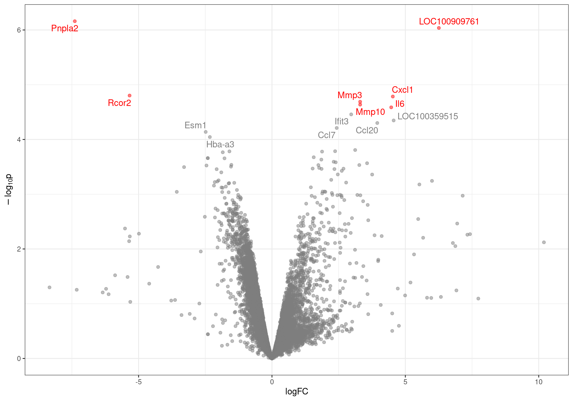 Volcano plot with genes labelled to an FDR of 0.1. DE genes to an FDR threshold of 0.05 are highlighted in red.