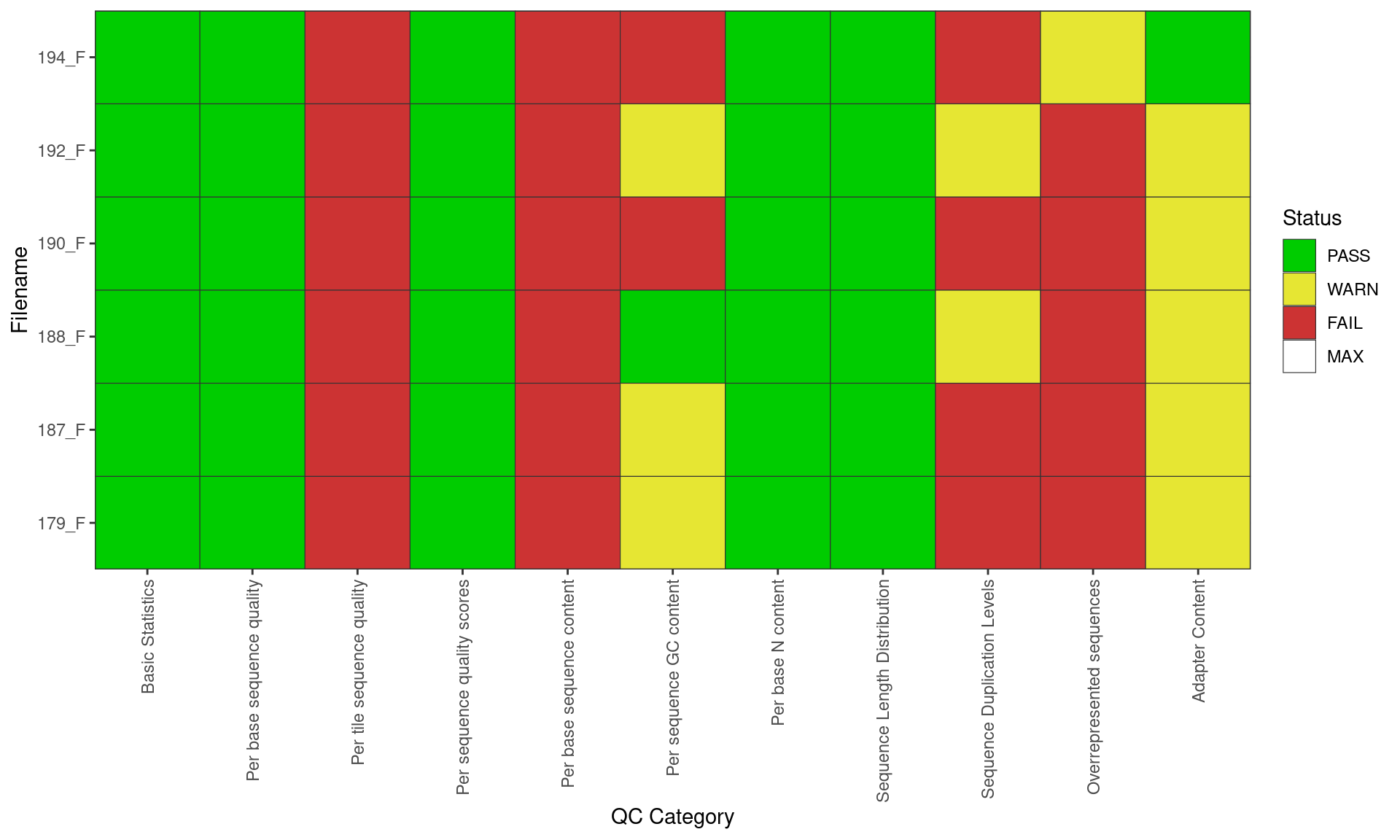 *Overall summary of FastQC reports*