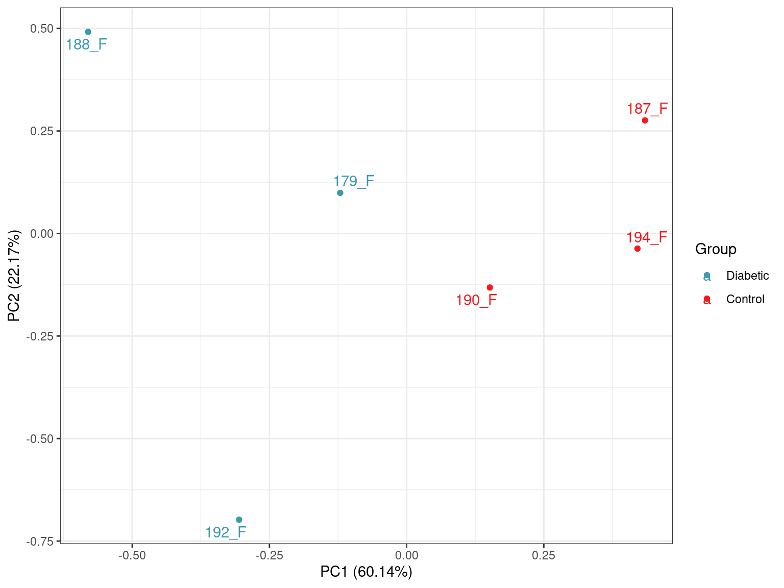 *PCA plot of all samples.*