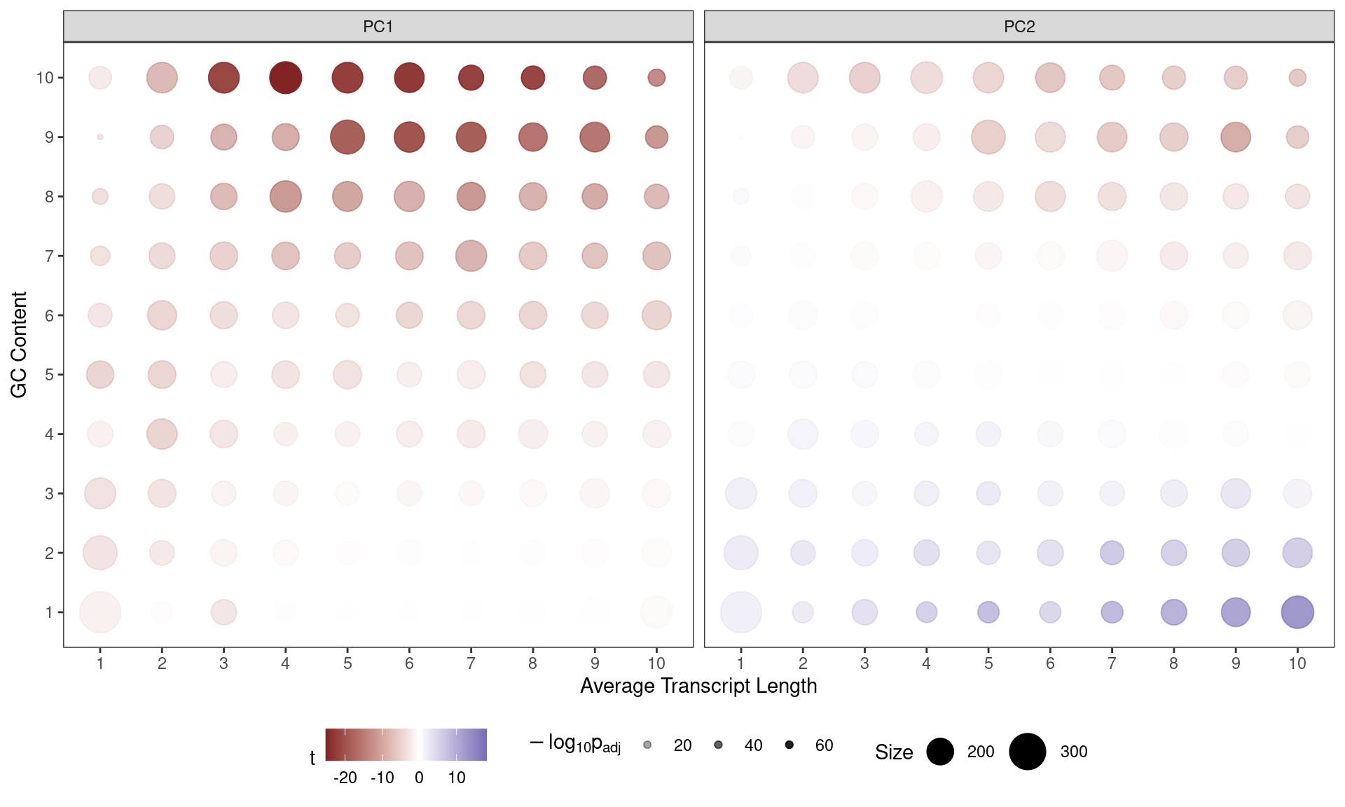 *Contribution of each GC/Length Bin to PC1 and PC2. Fill colours indicate the t-statistic, with tranparency denoting significance as -log10(p), using Bonferroni-adjusted p-values.*