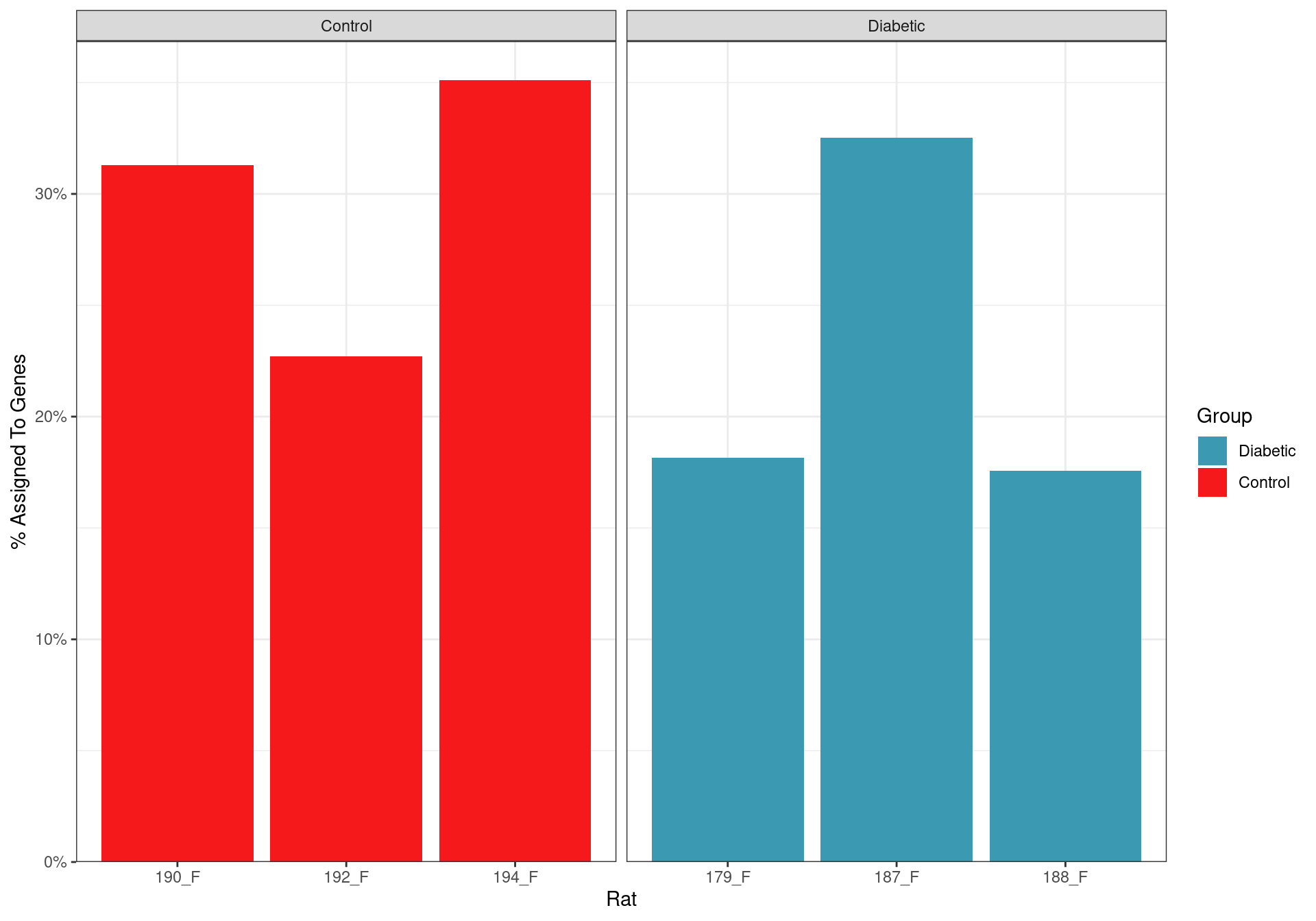 Assignment rate for reads to genes. All samples showed that a large proportion of reads were not derived from mRNA transcripts, and as such, were not informative for the analysis.