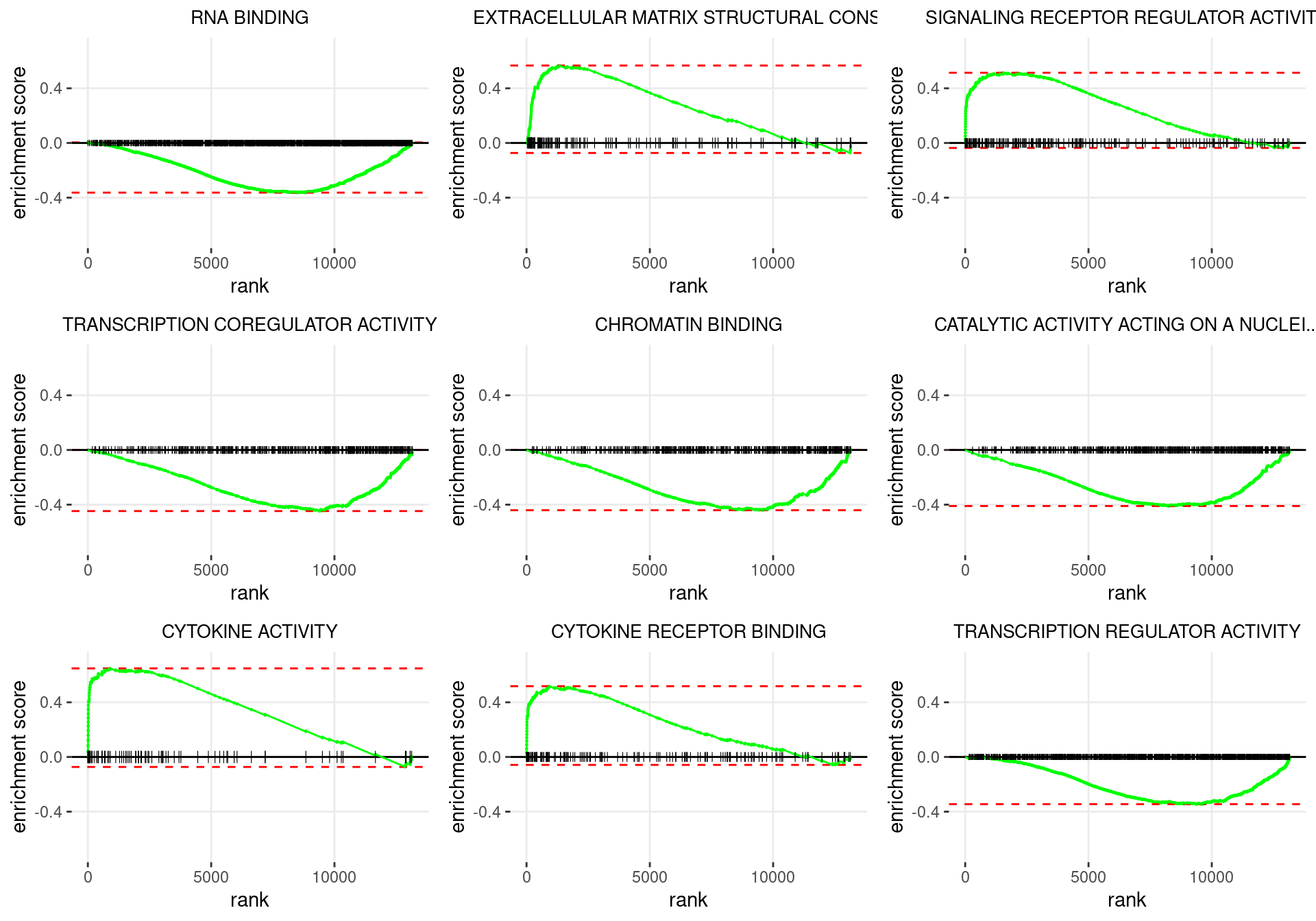 Enrichment plots for the most highly ranked GO: Molecular Function gene-sets, showing the approximate position within the ranked list where the maximal enrichment score is found. The most compelling results will always be associated with maximal enrichment scores near either extreme.