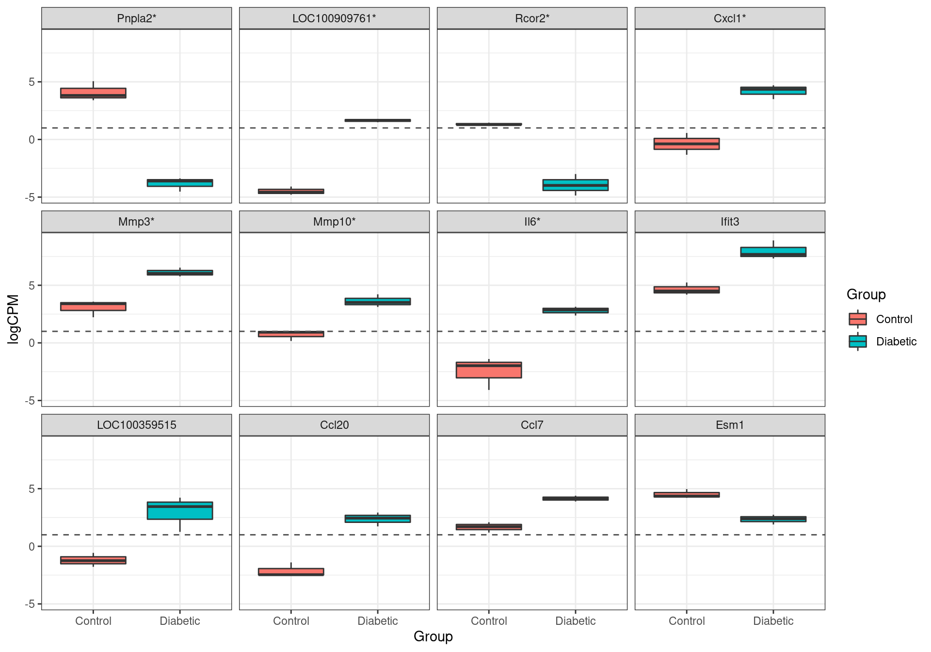 The most highly ranked genes for differential expression. Those formally passing the criteria for differential expression (FDR < 0.05) are marked with an asterisk.