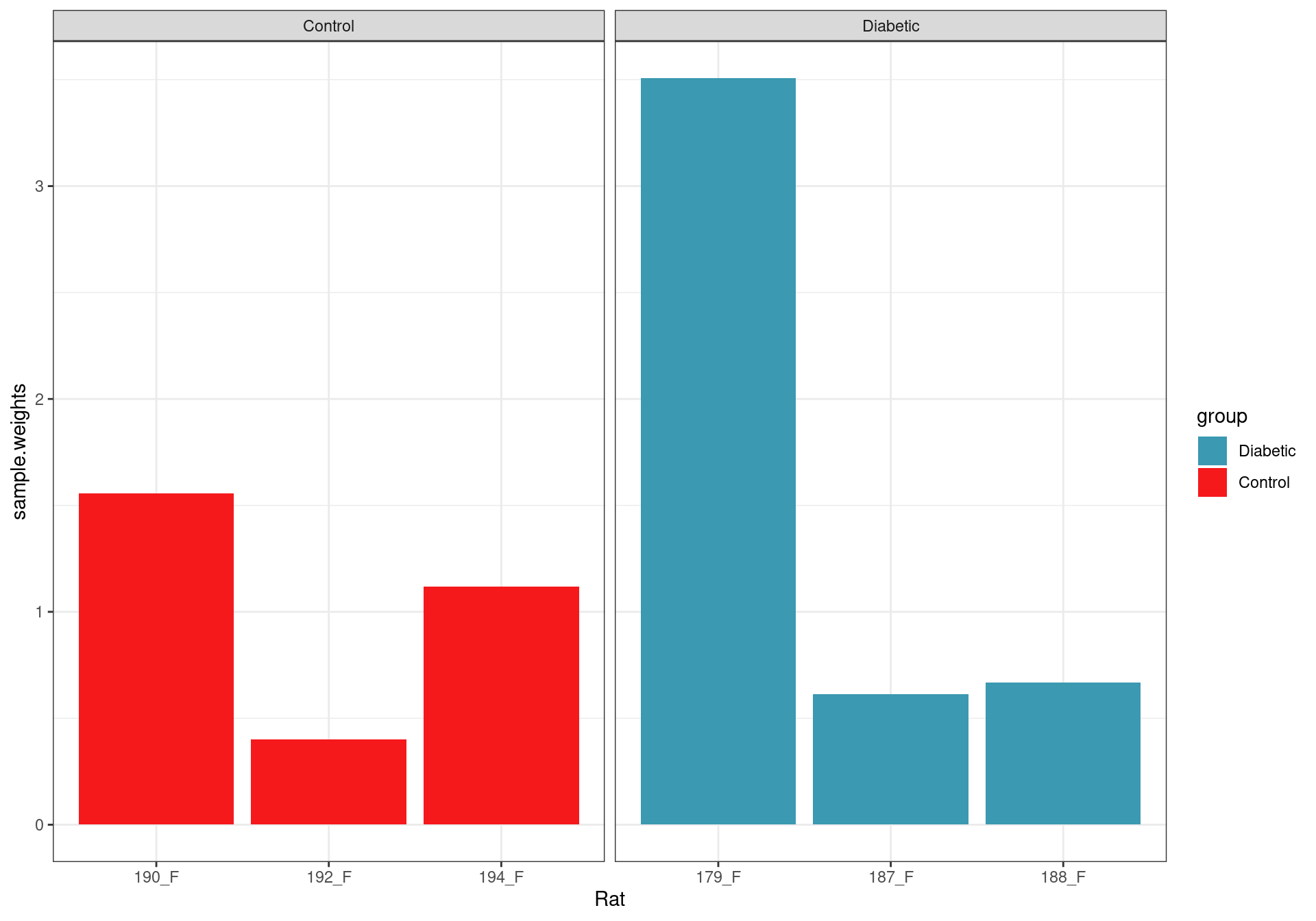 Sample weights after fitting the voom model.