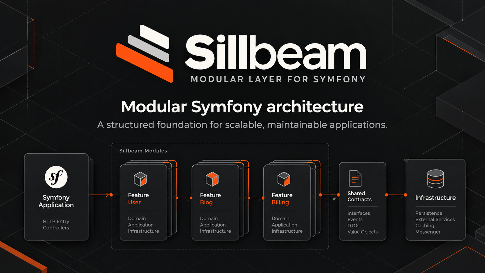 Sillbeam — modular Symfony architecture, connecting feature modules, shared contracts and infrastructure.