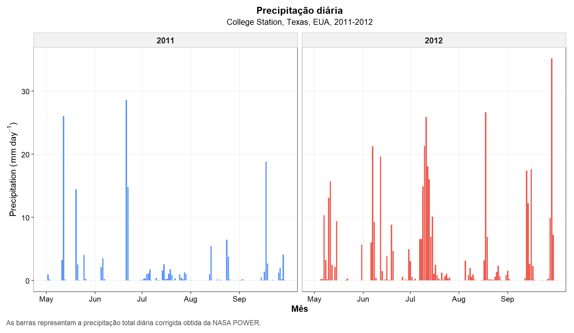 Figura 1. Precipitação diária ao longo das safras de milho de 2011 e 2012 em College Station, Texas. As barras representam a precipitação diária corrigida obtida da NASA POWER.