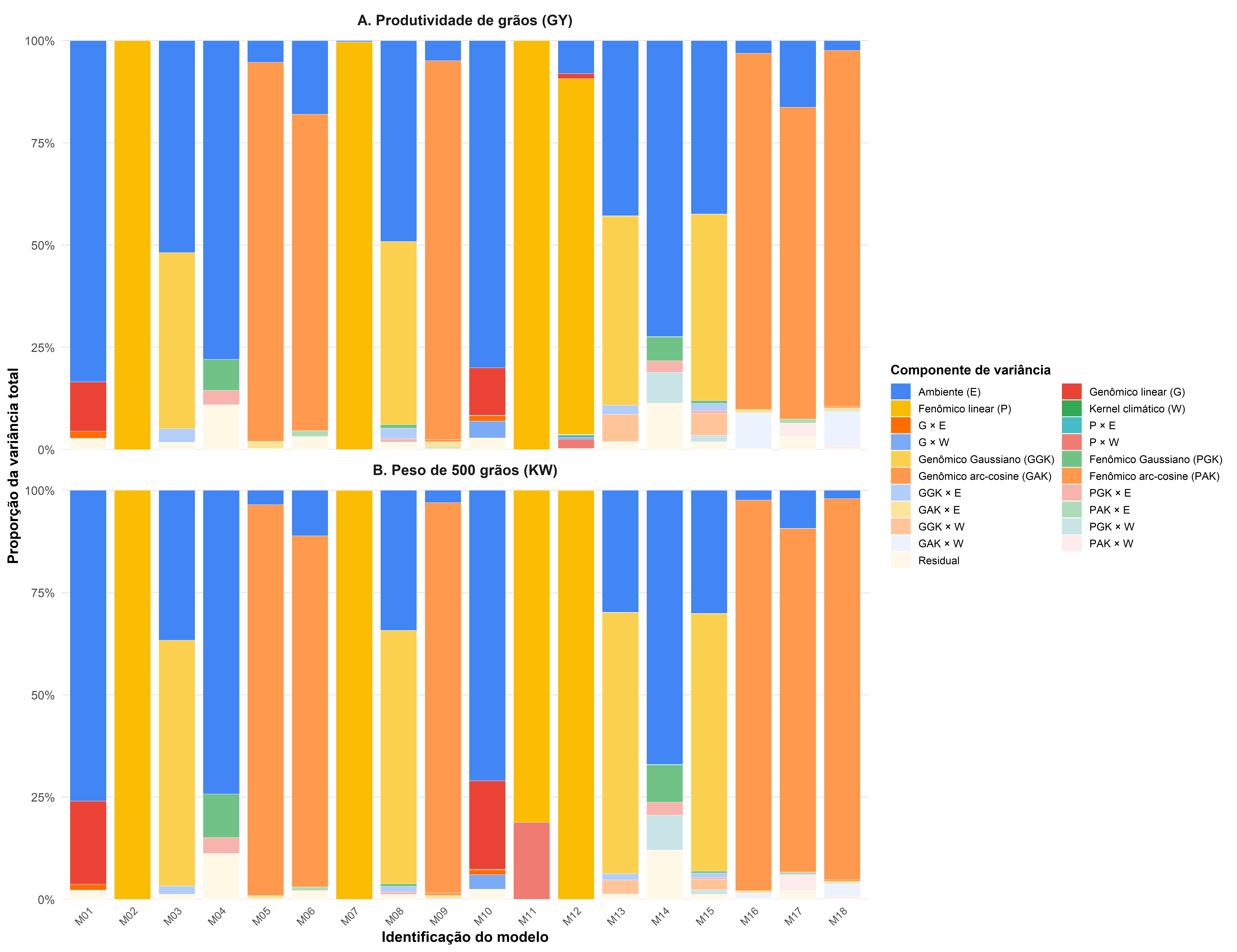 Figura 3. Média posterior do percentual da variância total atribuída a cada componente do modelo ao longo dos 18 modelos preditivos para produtividade de grãos (GY) e peso de 500 grãos (KW). Cada barra empilhada representa um modelo (M01-M18), em média ao longo das repetições, e as cores identificam os componentes de variância incluídos na estrutura do modelo. O kernel climático (W) e seus termos de interação associados aparecem principalmente nos modelos M10-M18. A decomposição de variância deve ser interpretada como descrição da estrutura do modelo, e não automaticamente como evidência de maior complementaridade biológica entre fontes de informação.