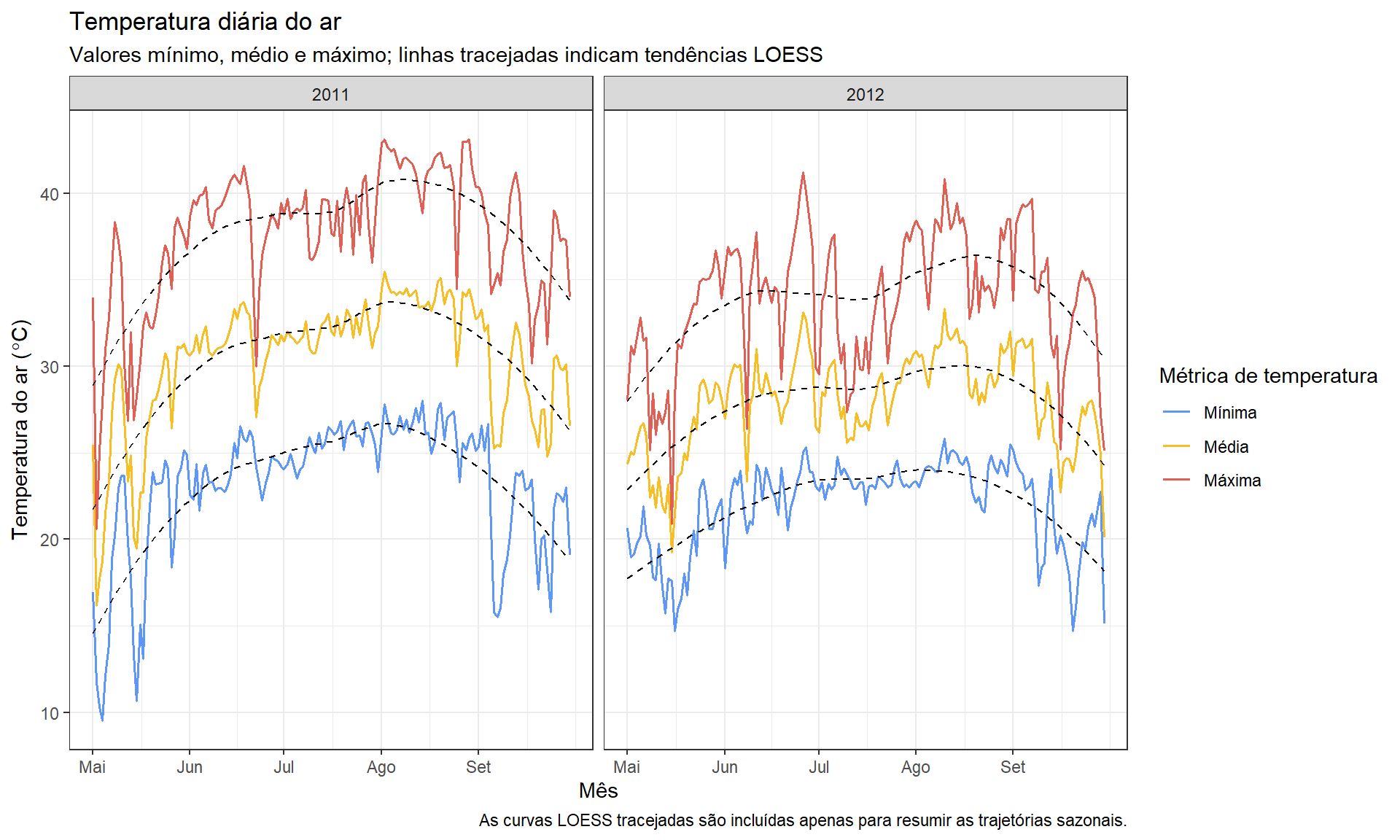 Figura 4. Temperatura diária mínima, média e máxima do ar durante as safras de milho de 2011 e 2012. As linhas tracejadas indicam tendências LOESS usadas apenas para auxiliar a interpretação visual.
