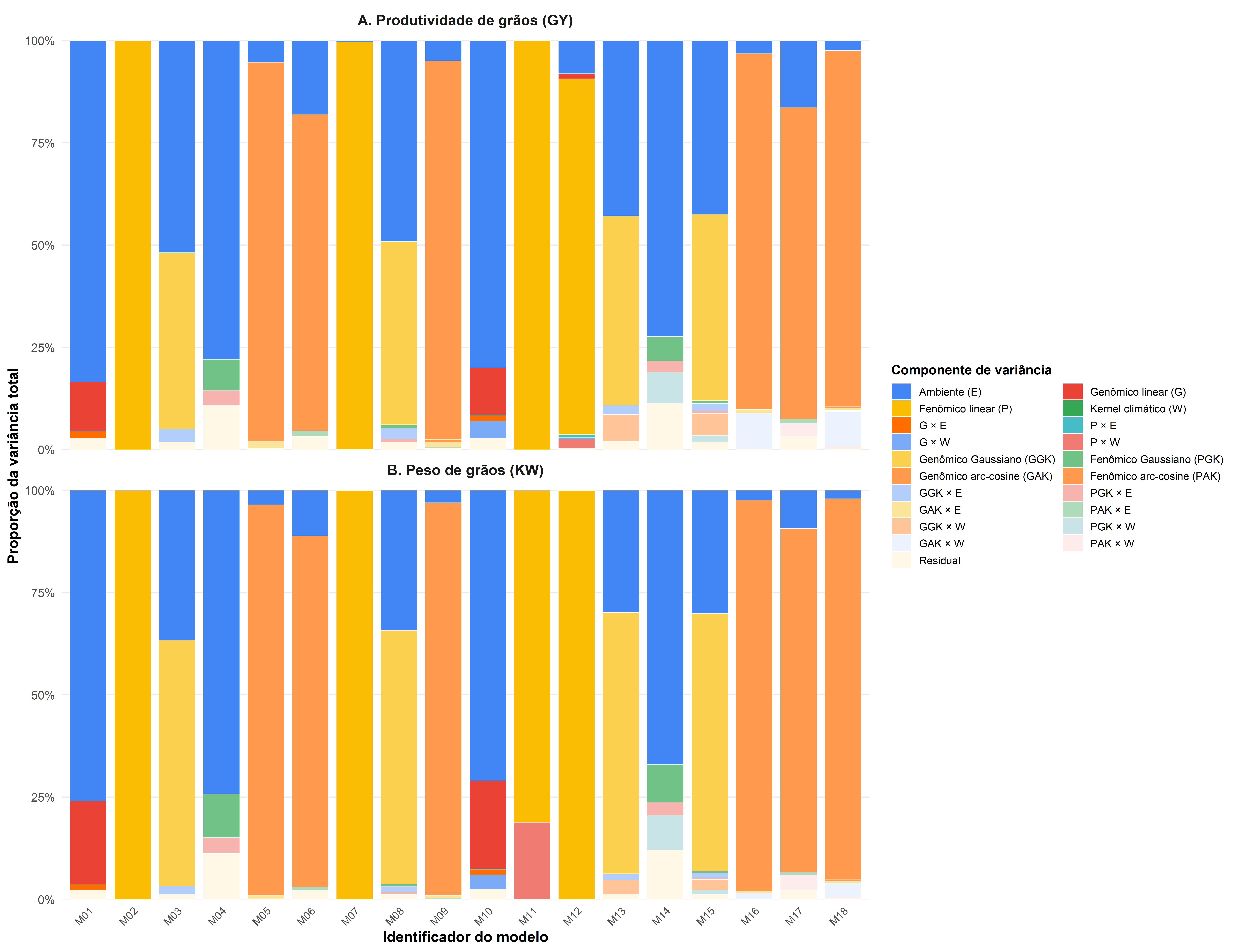 Figura 3. Percentual médio posterior da variância total atribuído a cada componente do modelo nos 18 modelos preditivos para produtividade de grãos (GY) e peso de grãos (KW). Cada barra empilhada representa um modelo (M01-M18), com média ao longo das repetições, e as cores identificam os componentes de variância incluídos na estrutura do modelo. O kernel climático (W) e seus termos de interação associados aparecem principalmente nos modelos M10-M18. A decomposição da variância deve ser interpretada como uma descrição da estrutura do modelo, e não automaticamente como evidência de maior complementaridade biológica entre as fontes de informação.