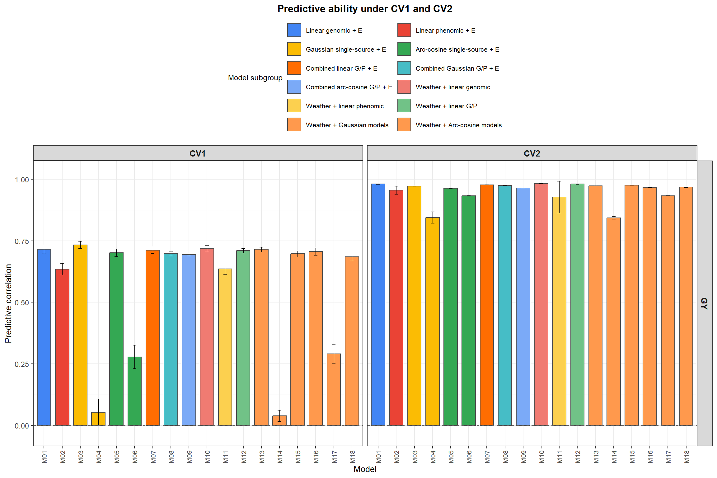 Predictive ability of the 18 selected models under CV1 and CV2 for grain yield (GY) and kernel weight (KW). Bars represent the mean weighted predictive correlation across repetitions, and error bars represent one standard deviation across repetitions.