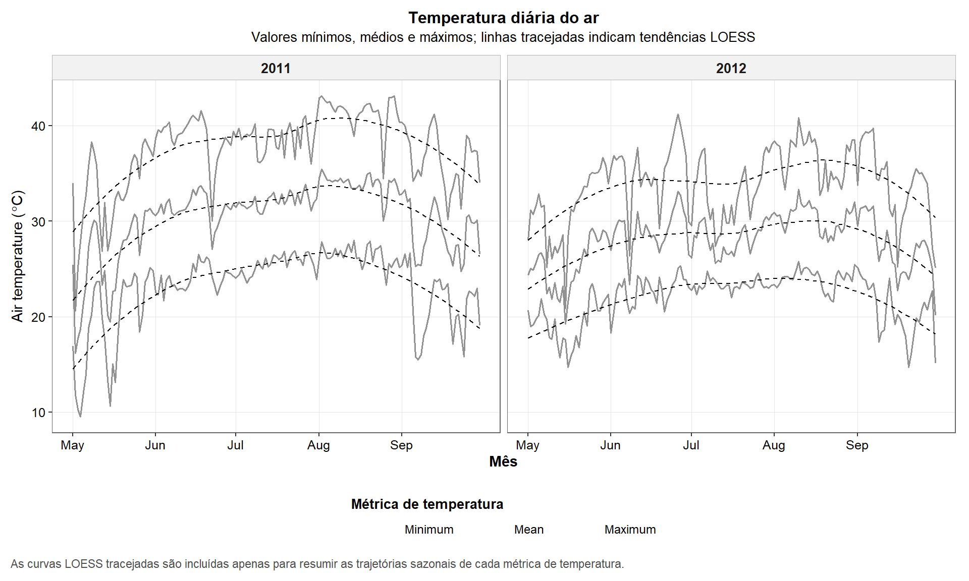 Figura 4. Temperatura mínima, média e máxima diária do ar durante as safras de milho de 2011 e 2012. As linhas tracejadas indicam tendências LOESS usadas apenas para auxiliar a interpretação visual.