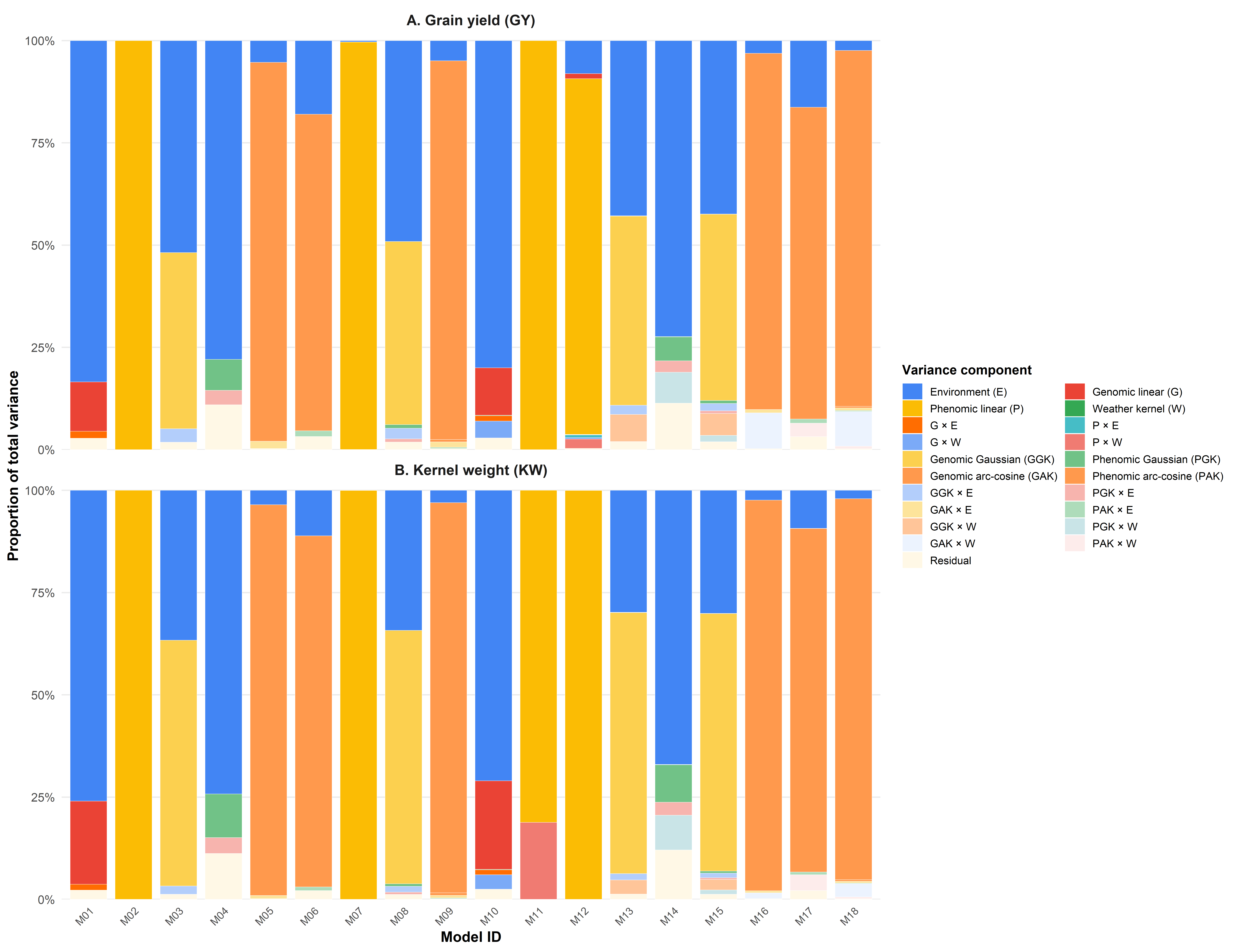 Figure 3. Posterior mean percentage of total variance attributed to each model component across the 18 predictive models for grain yield (GY) and kernel weight (KW). Each stacked bar represents one model (M01-M18), averaged across repetitions, and colors identify the variance components included in the model structure. The weather kernel (W) and its associated interaction terms appear mainly in models M10-M18. Variance decomposition should be interpreted as a description of model structure and not automatically as evidence of stronger biological complementarity among information sources.