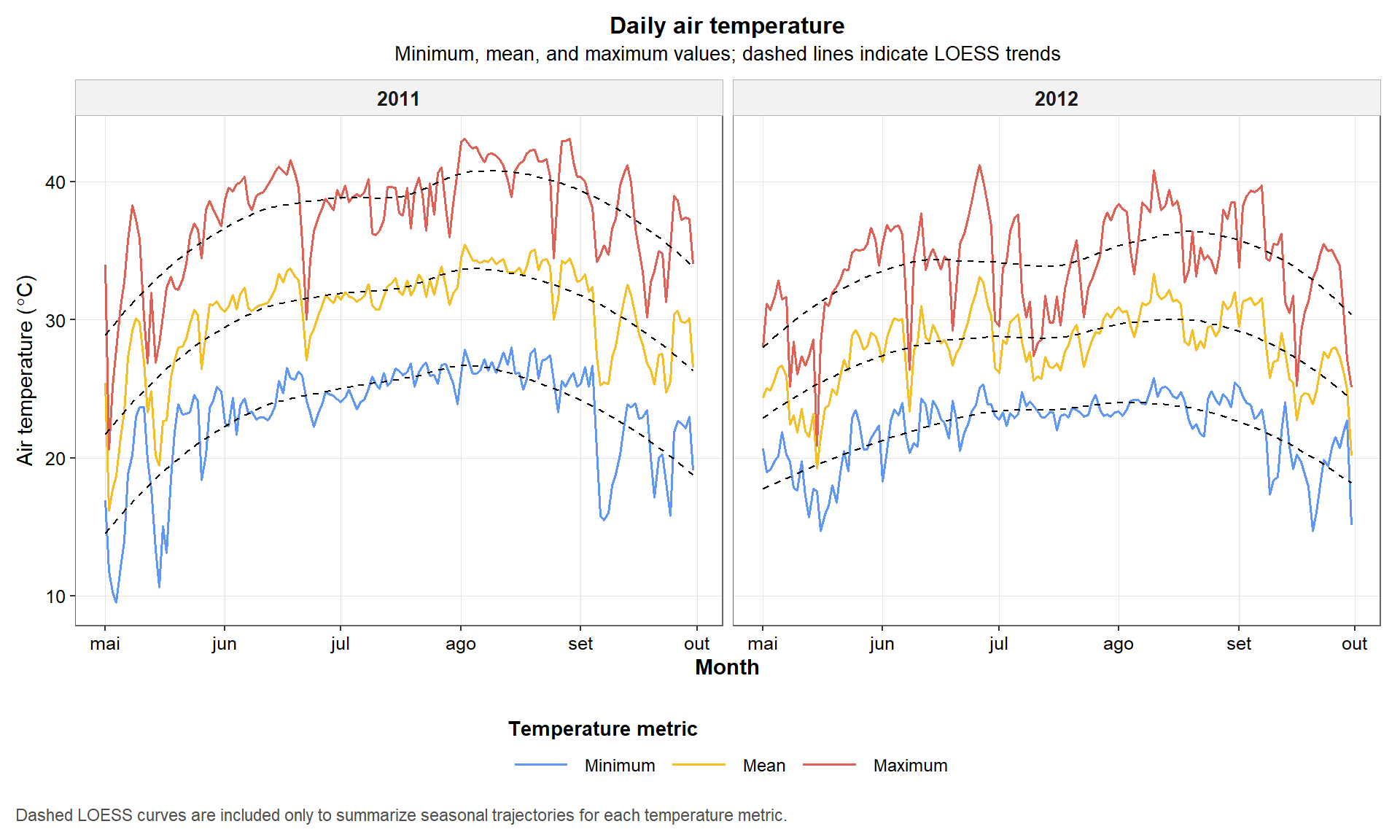 Figure 4. Daily minimum, mean, and maximum air temperature during the 2011 and 2012 maize growing seasons. Dashed lines indicate LOESS trends used only to aid visual interpretation.