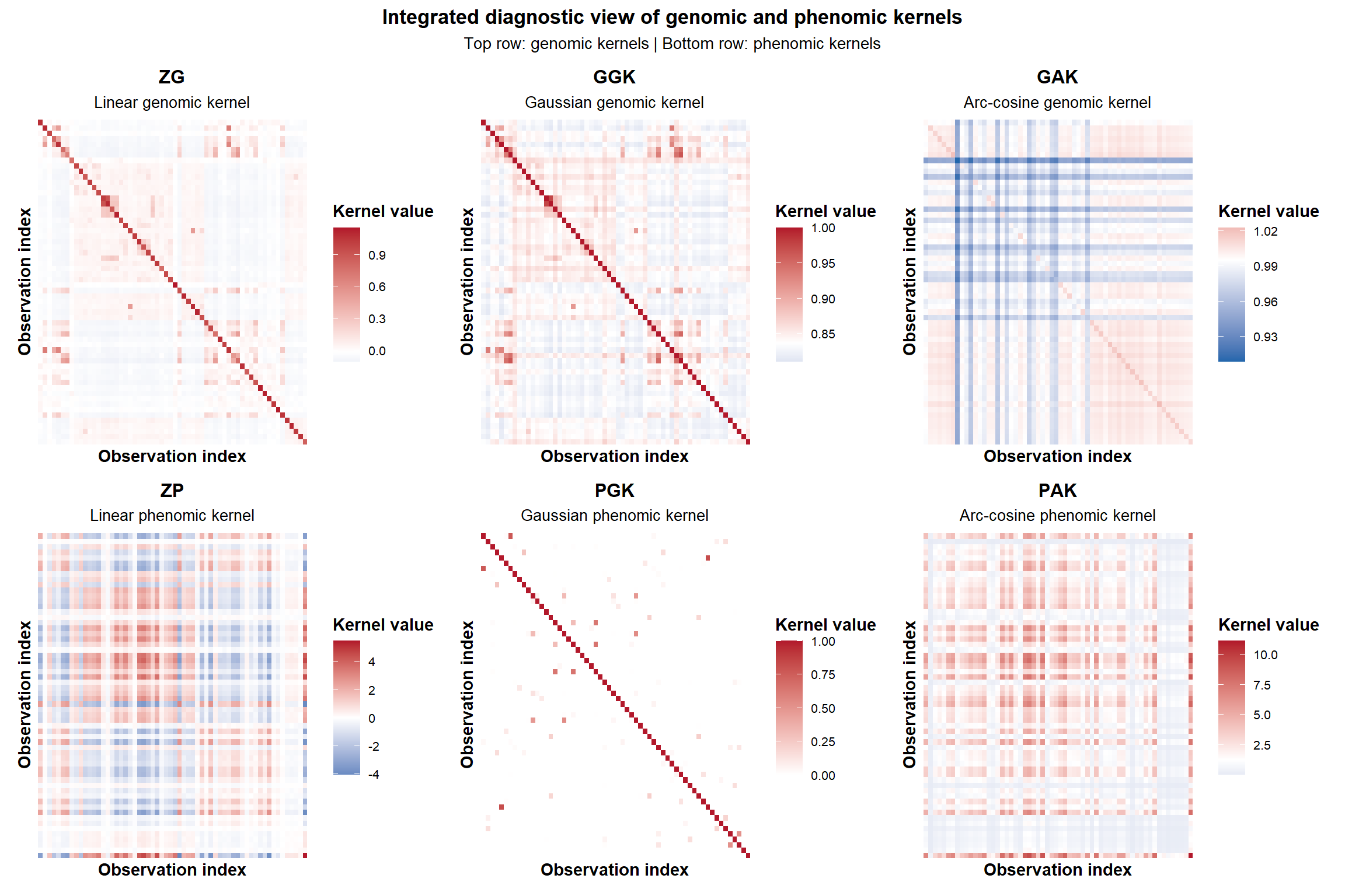 Figure 1. Integrated diagnostic view of the genomic and phenomic kernel families. The first row shows the genomic kernels: linear genomic kernel (ZG), Gaussian genomic kernel (GGK), and arc-cosine genomic kernel (GAK). The second row shows the phenomic kernels: linear phenomic kernel (ZP), Gaussian phenomic kernel (PGK), and arc-cosine phenomic kernel (PAK).