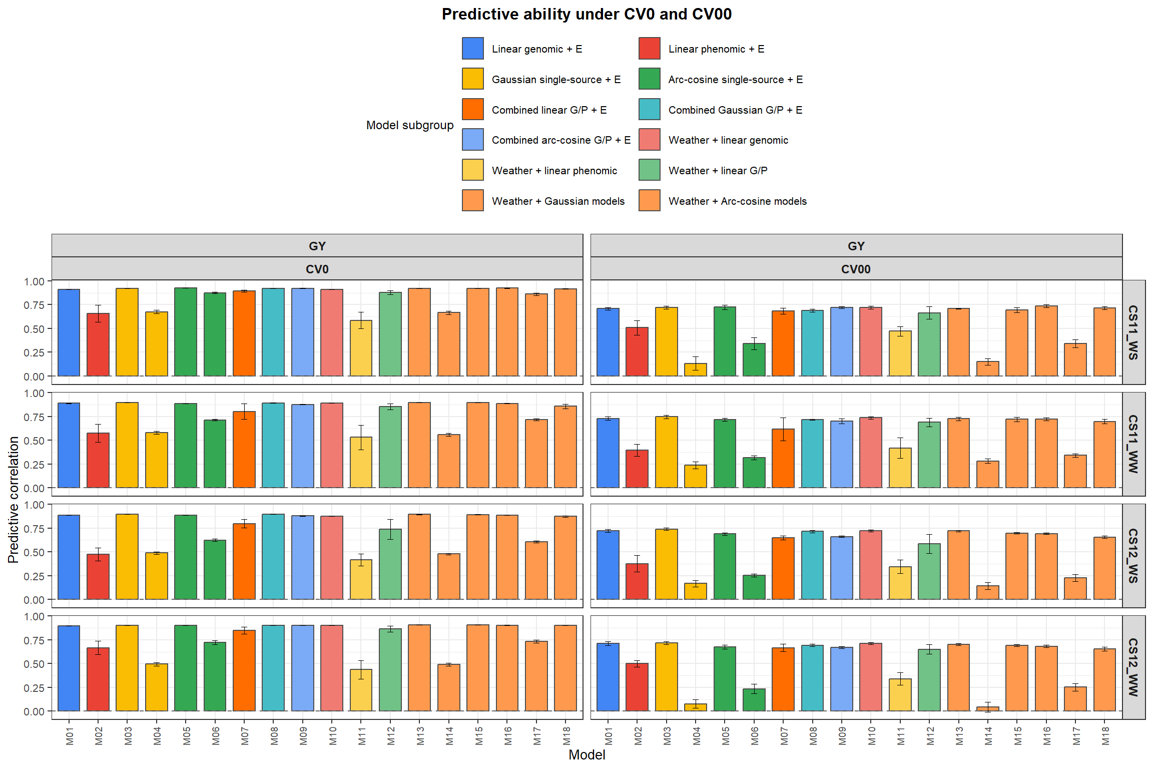 Predictive ability of the 18 selected models under CV0 and CV00 in each held-out environment. Bars represent the mean predictive correlation for the leave-one-environment-out target, and error bars represent variation only when more than one run is available for the same target environment.