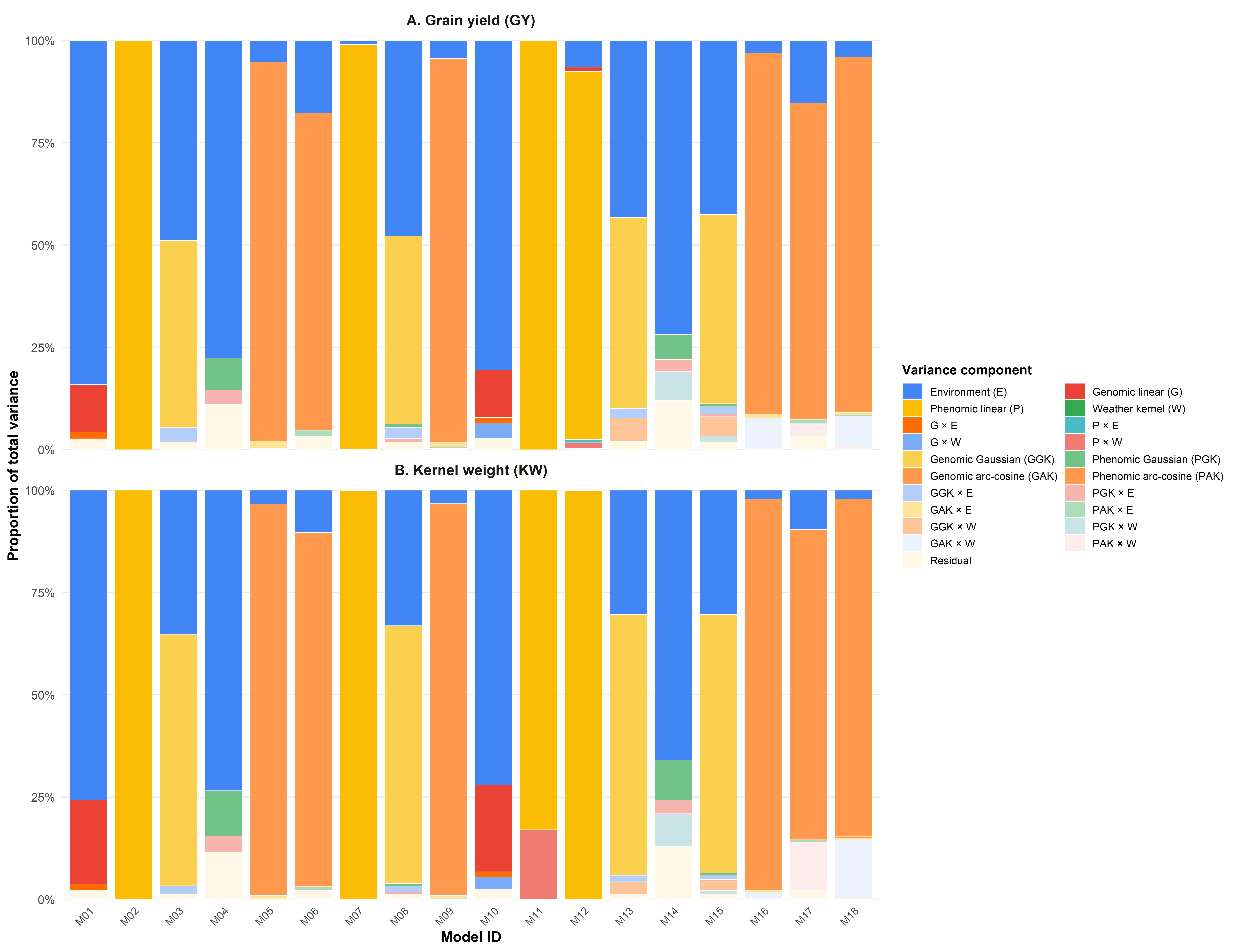 Figure 3. Posterior mean percentage of total variance attributed to each model component across the 18 predictive models for grain yield (GY) and kernel weight (KW). Each stacked bar represents one model (M01-M18), averaged across repetitions, and colors identify the variance components included in the model structure. The weather kernel (W) and its associated interaction terms appear mainly in models M10-M18. Variance decomposition should be interpreted as a description of model structure and not automatically as evidence of stronger biological complementarity among information sources.