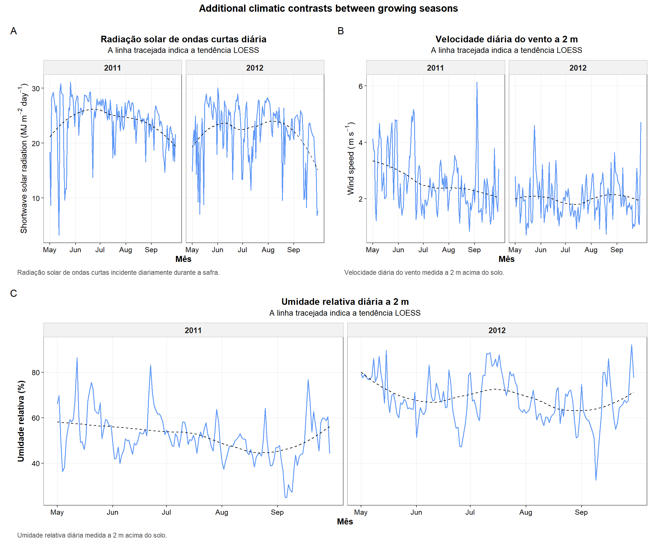 Figura 7. Resumo em múltiplos painéis das variáveis climáticas adicionais entre os anos, incluindo radiação solar de ondas curtas, velocidade do vento e umidade relativa.