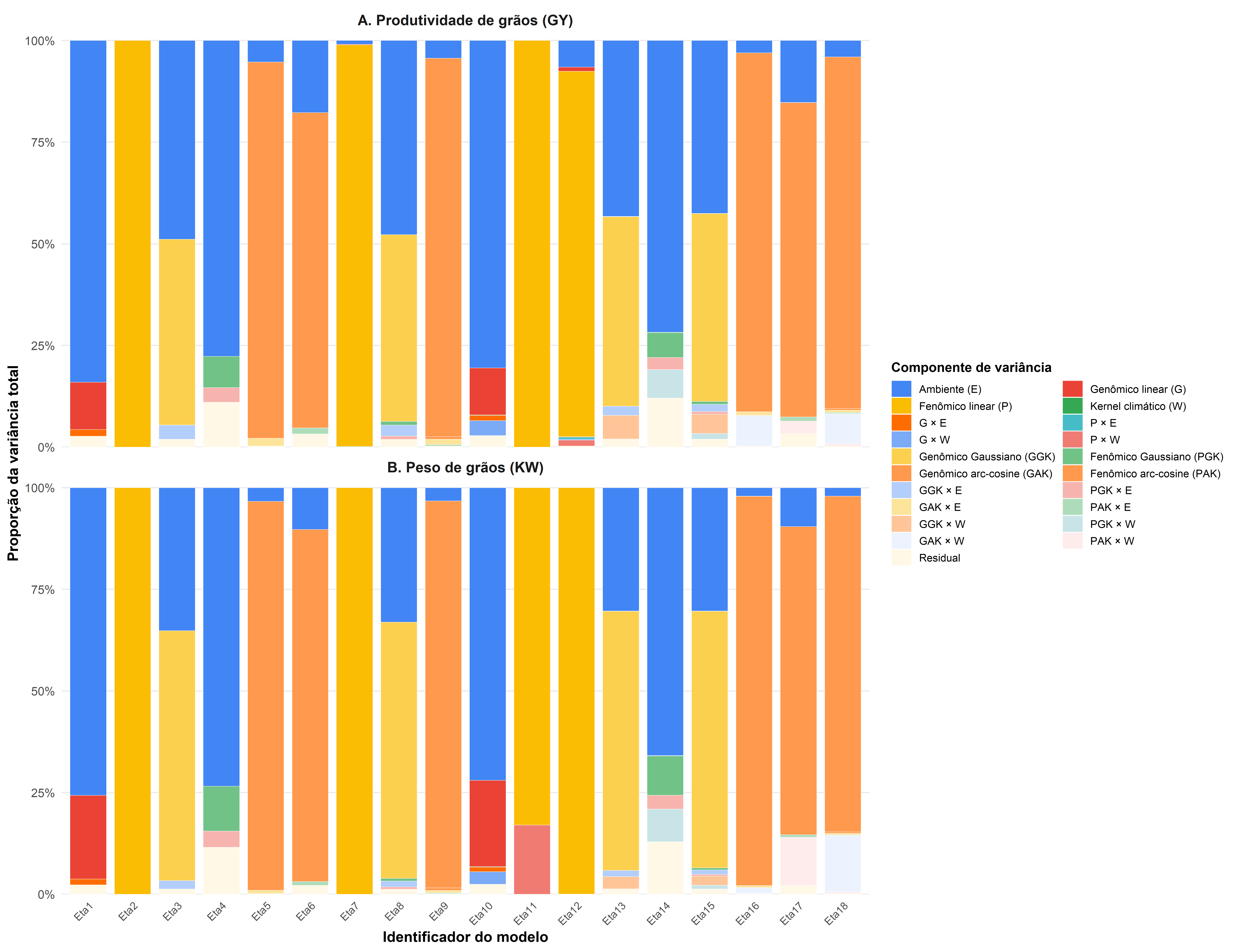 Figura 3. Percentual médio posterior da variância total atribuído a cada componente do modelo nos 18 modelos preditivos para produtividade de grãos (GY) e peso de grãos (KW). Cada barra empilhada representa um modelo (Eta1-Eta18), com média ao longo das repetições, e as cores identificam os componentes de variância incluídos na estrutura do modelo. O kernel climático (W) e seus termos de interação associados aparecem principalmente nos modelos Eta10-Eta18. A decomposição da variância deve ser interpretada como uma descrição da estrutura do modelo, e não automaticamente como evidência de maior complementaridade biológica entre as fontes de informação.