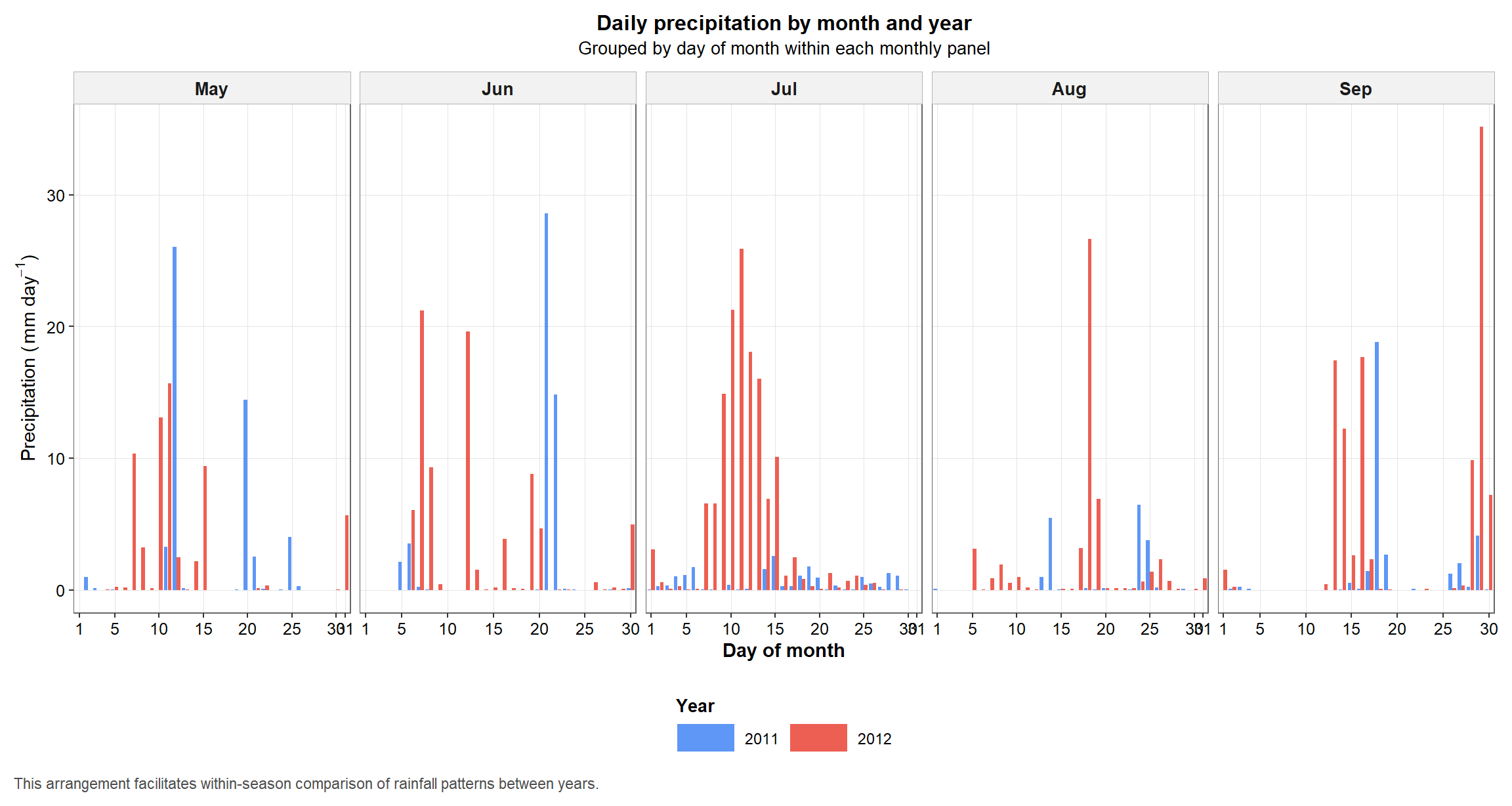 Figure 2. Daily precipitation arranged by day of month within each month to facilitate between-year comparison during the crop season.