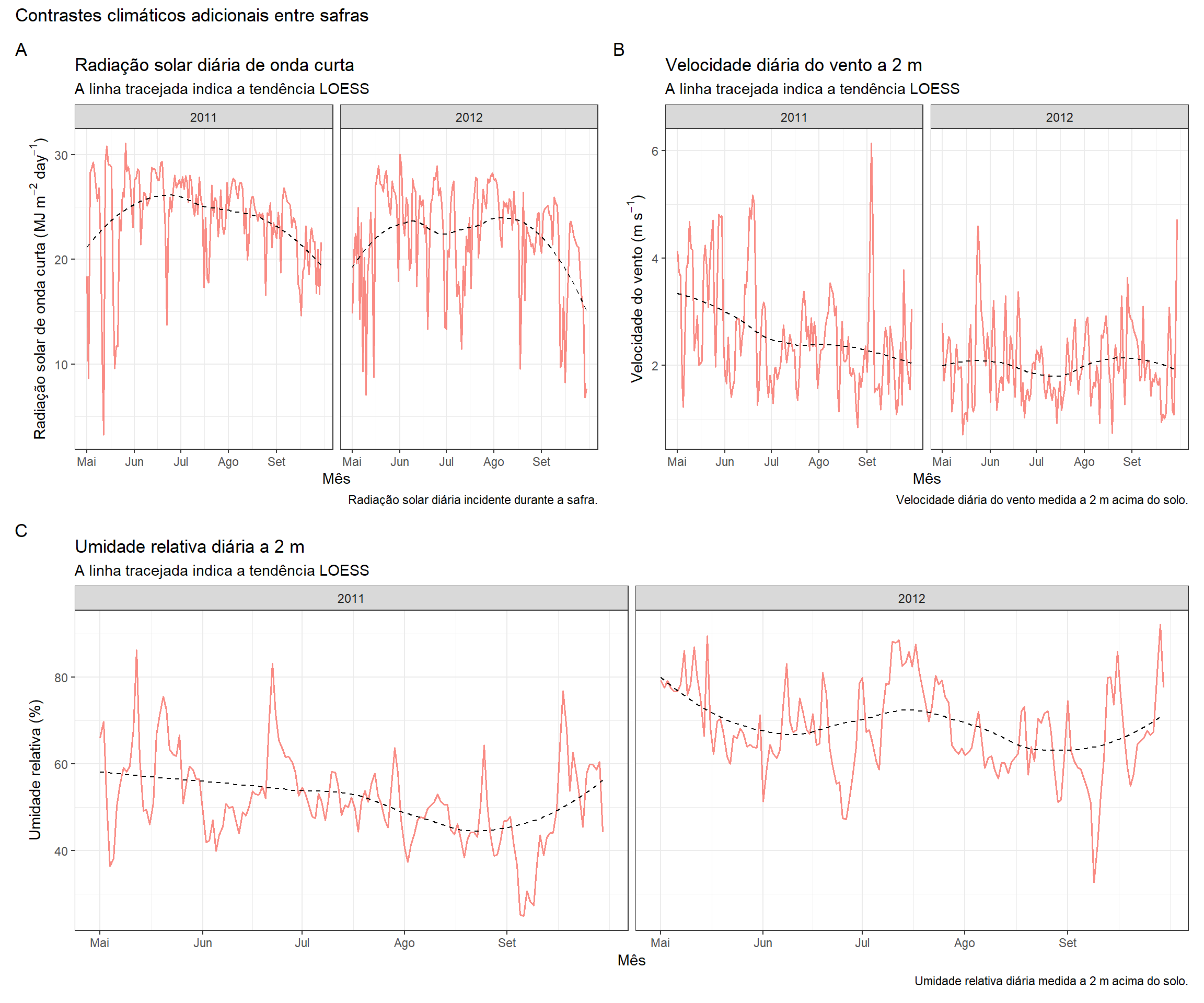 Figura 7. Resumo multipainel de variáveis climáticas adicionais entre anos, incluindo radiação solar, velocidade do vento e umidade relativa.