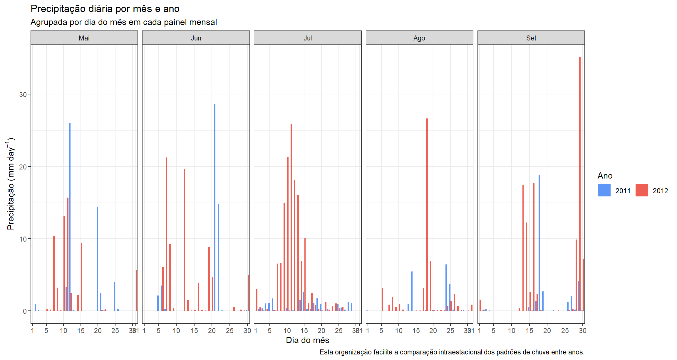 Figura 2. Precipitação diária organizada por dia do mês dentro de cada painel mensal para facilitar a comparação entre anos durante a safra.
