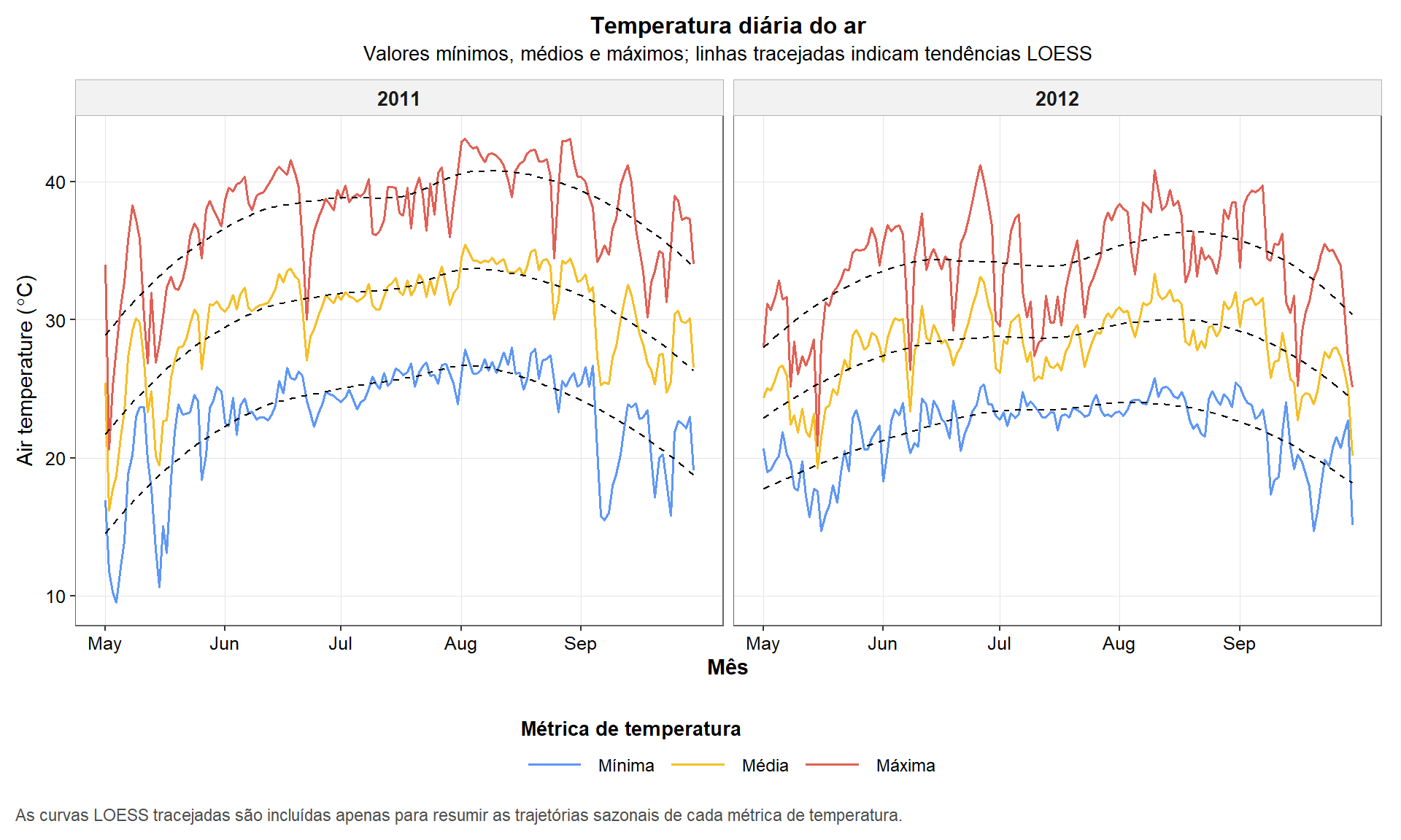Figura 4. Temperatura mínima, média e máxima diária do ar durante as safras de milho de 2011 e 2012. As linhas tracejadas indicam tendências LOESS usadas apenas para auxiliar a interpretação visual.