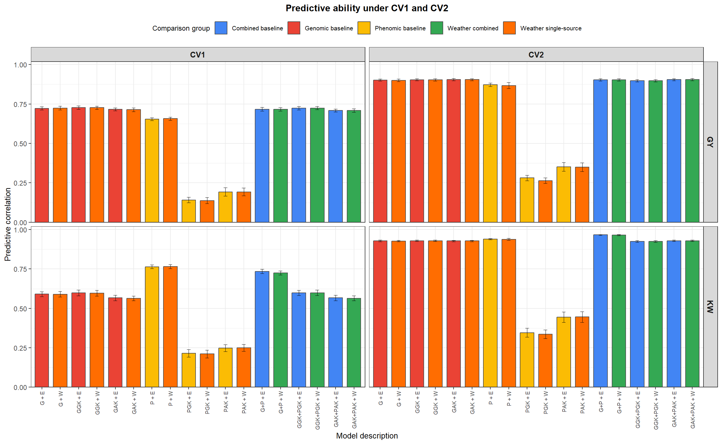 Predictive ability of the 18 selected models under CV1 and CV2 for grain yield (GY) and kernel weight (KW). Models are ordered to facilitate comparison of kernel family, addition of the weather kernel (W), and combination of information sources. Bars represent the mean weighted predictive correlation across repetitions, and error bars represent one standard deviation across repetitions.