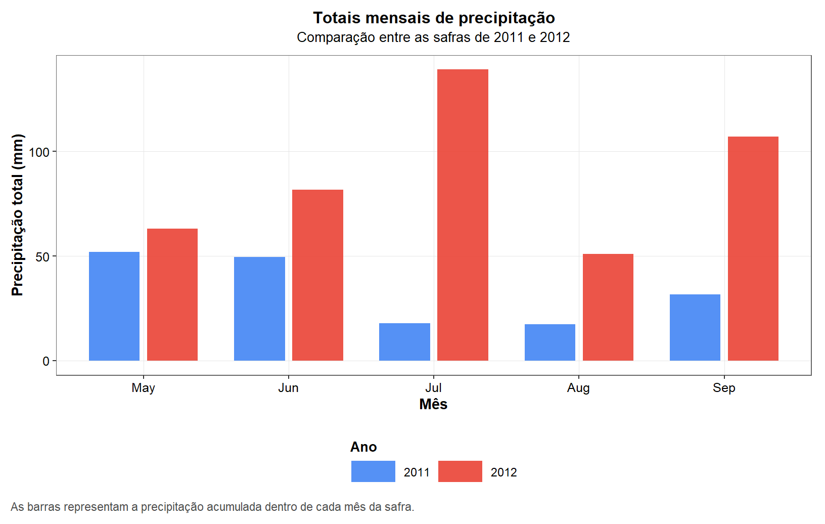 Figura 3. Totais mensais de precipitação durante as safras de milho de 2011 e 2012 em College Station, Texas.