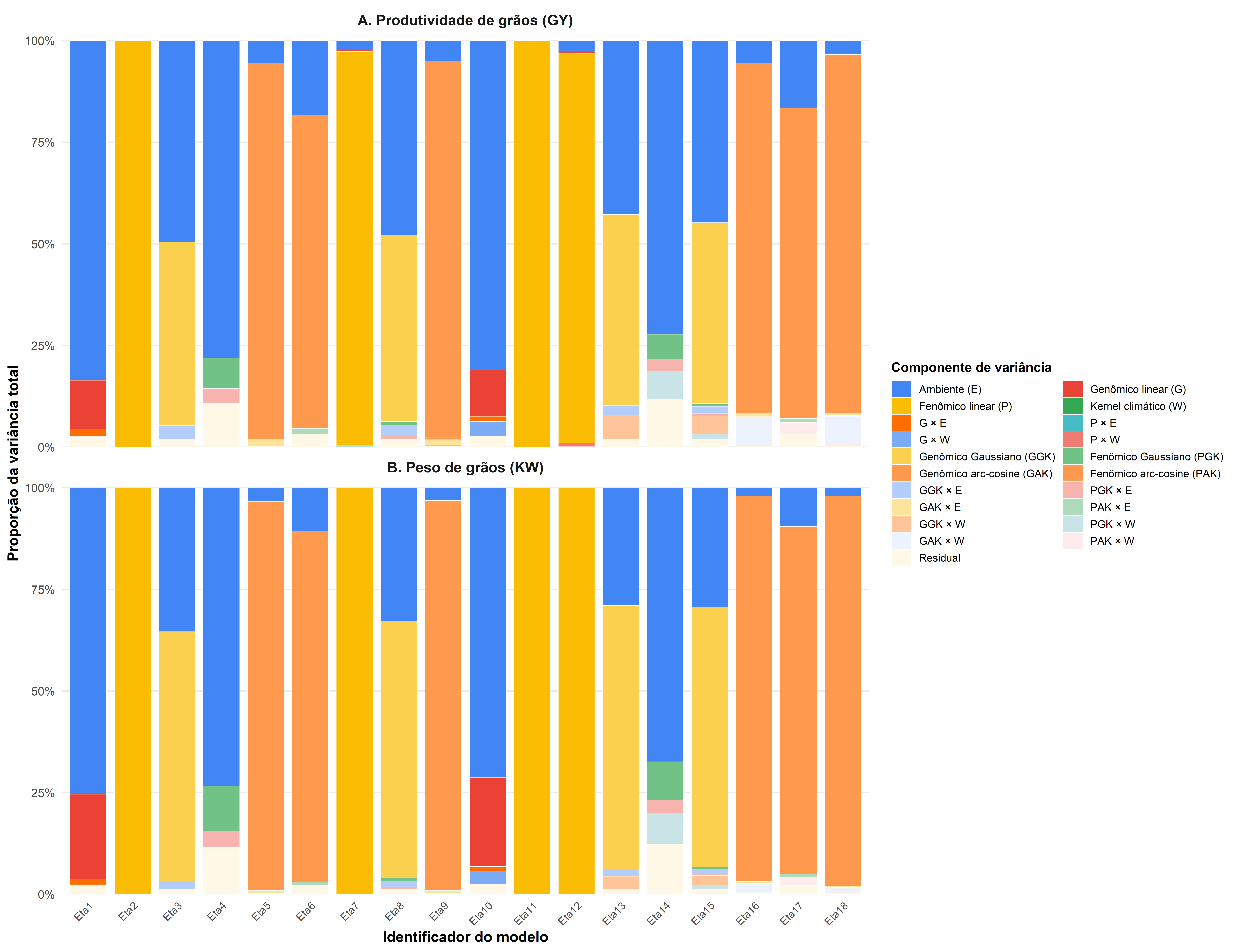 Figura 3. Percentual médio posterior da variância total atribuído a cada componente do modelo nos 18 modelos preditivos para produtividade de grãos (GY) e peso de grãos (KW). Cada barra empilhada representa um modelo (Eta1-Eta18), com média ao longo das repetições, e as cores identificam os componentes de variância incluídos na estrutura do modelo. O kernel climático (W) e seus termos de interação associados aparecem principalmente nos modelos Eta10-Eta18. A decomposição da variância deve ser interpretada como uma descrição da estrutura do modelo, e não automaticamente como evidência de maior complementaridade biológica entre as fontes de informação.