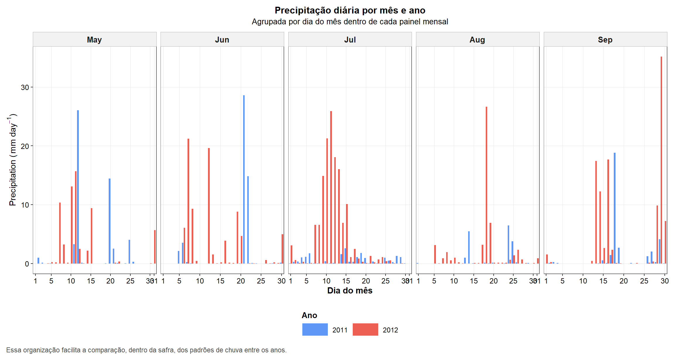 Figura 2. Precipitação diária organizada por dia do mês dentro de cada mês para facilitar a comparação entre anos durante a safra.