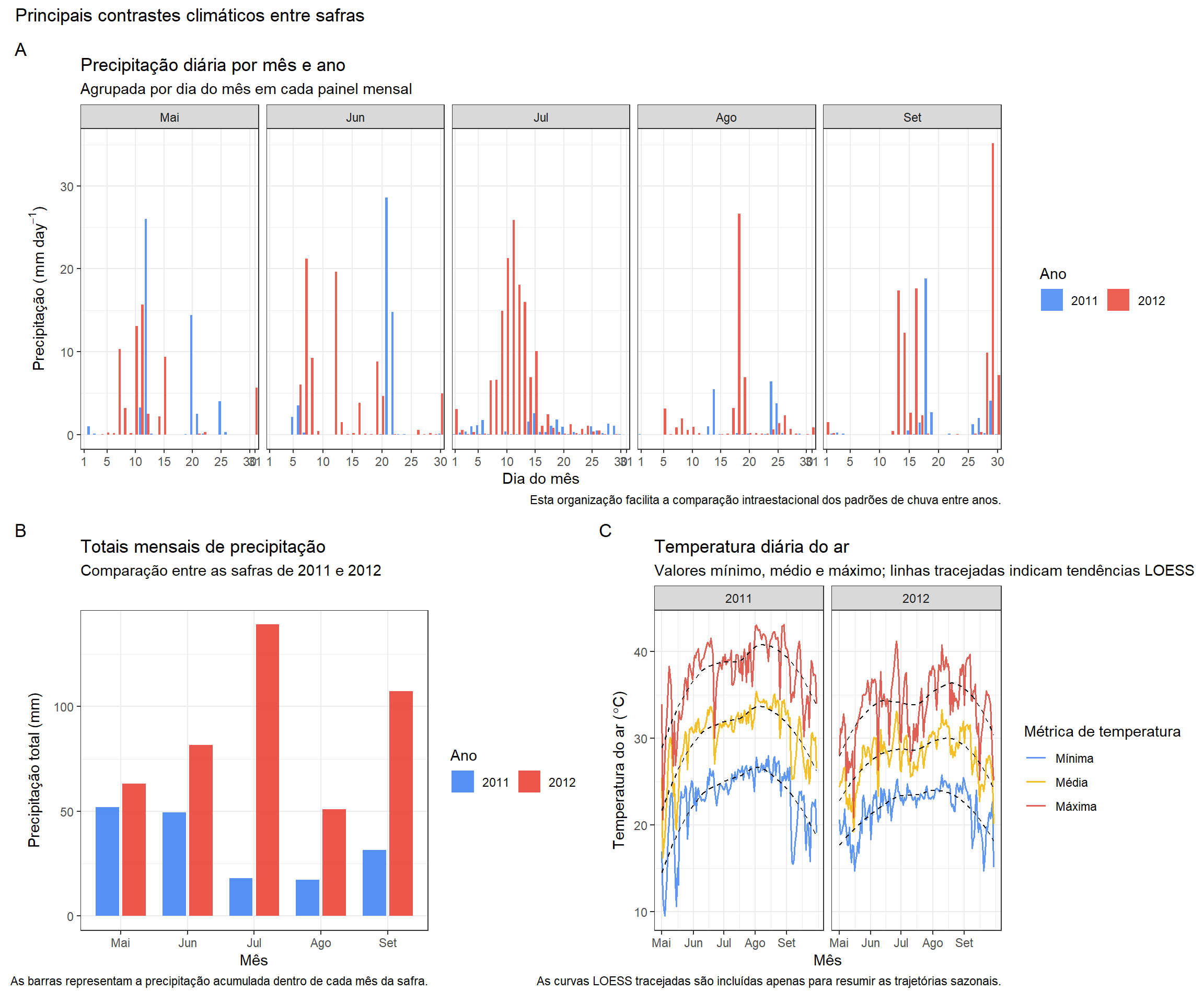 Figura 5. Resumo multipainel dos principais contrastes climáticos entre os anos, incluindo precipitação diária por mês, totais mensais de precipitação e perfis diários de temperatura do ar.