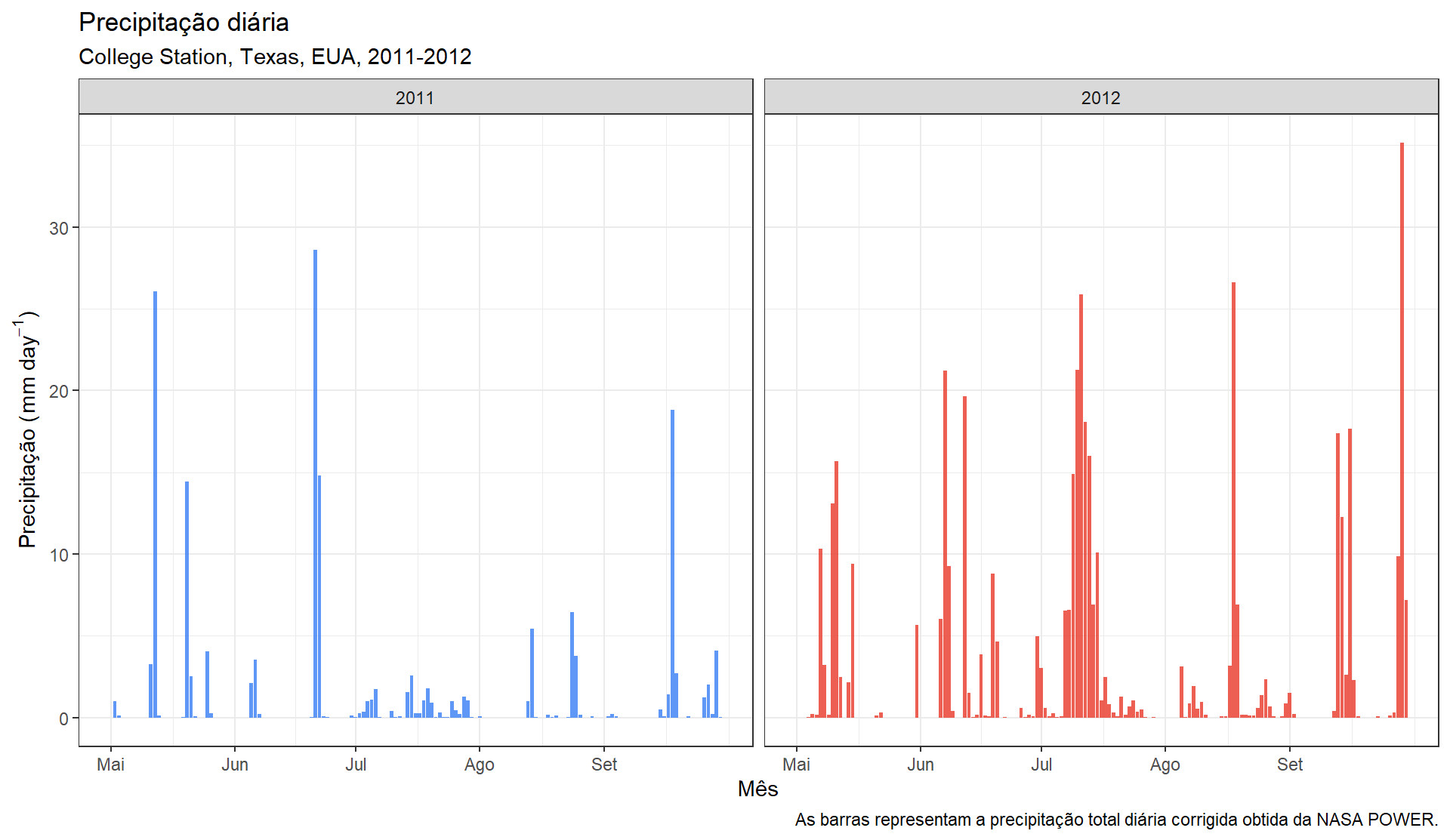Figura 1. Precipitação diária ao longo das safras de milho de 2011 e 2012 em College Station, Texas. As barras representam a precipitação diária corrigida obtida da NASA POWER.