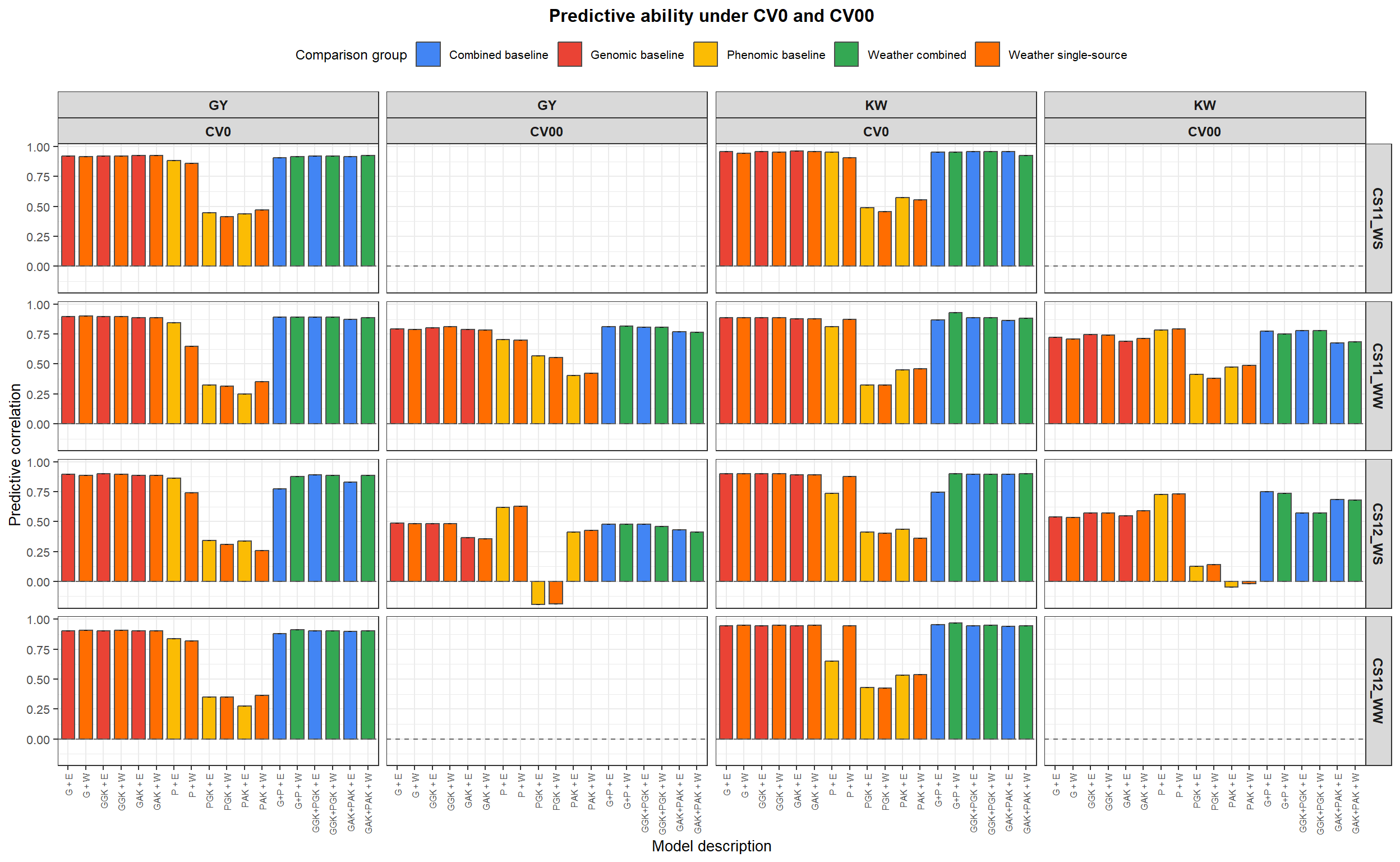 Predictive ability of the 18 selected models under CV0 and CV00 in each held-out environment. Models are ordered to facilitate comparison of kernel family, addition of the weather kernel (W), and combination of information sources. Bars represent the mean predictive correlation for the leave-one-environment-out target, and error bars represent variation only when more than one run is available for the same target environment.