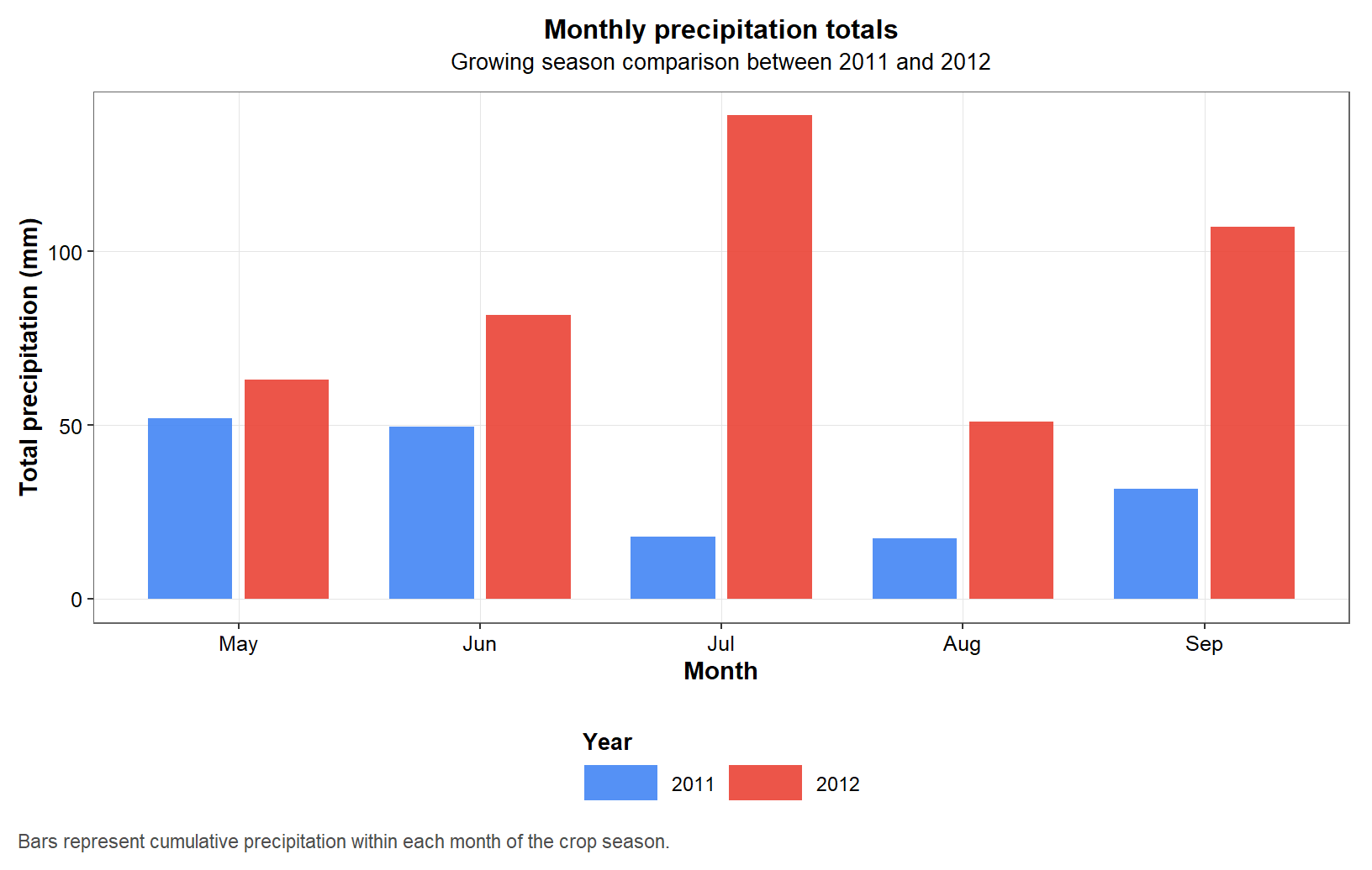 Figure 3. Monthly precipitation totals during the maize growing seasons of 2011 and 2012 in College Station, Texas.