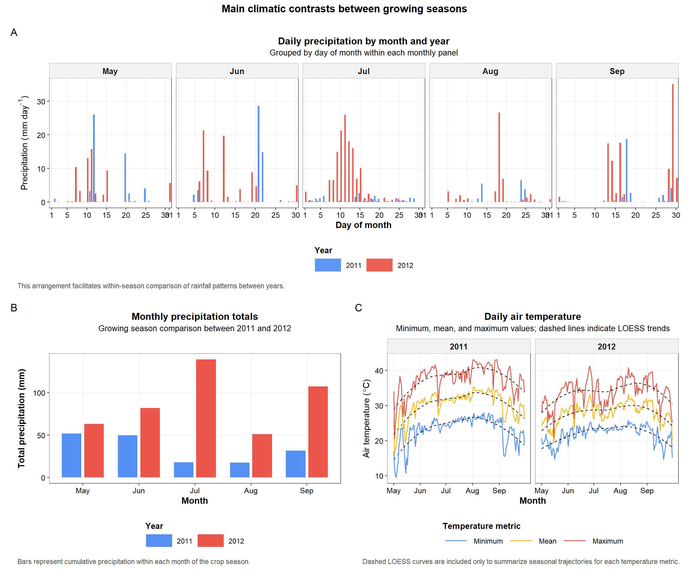 Figure 5. Multi-panel summary of the main climatic contrasts between years, including daily precipitation by month, monthly precipitation totals, and daily air temperature profiles.