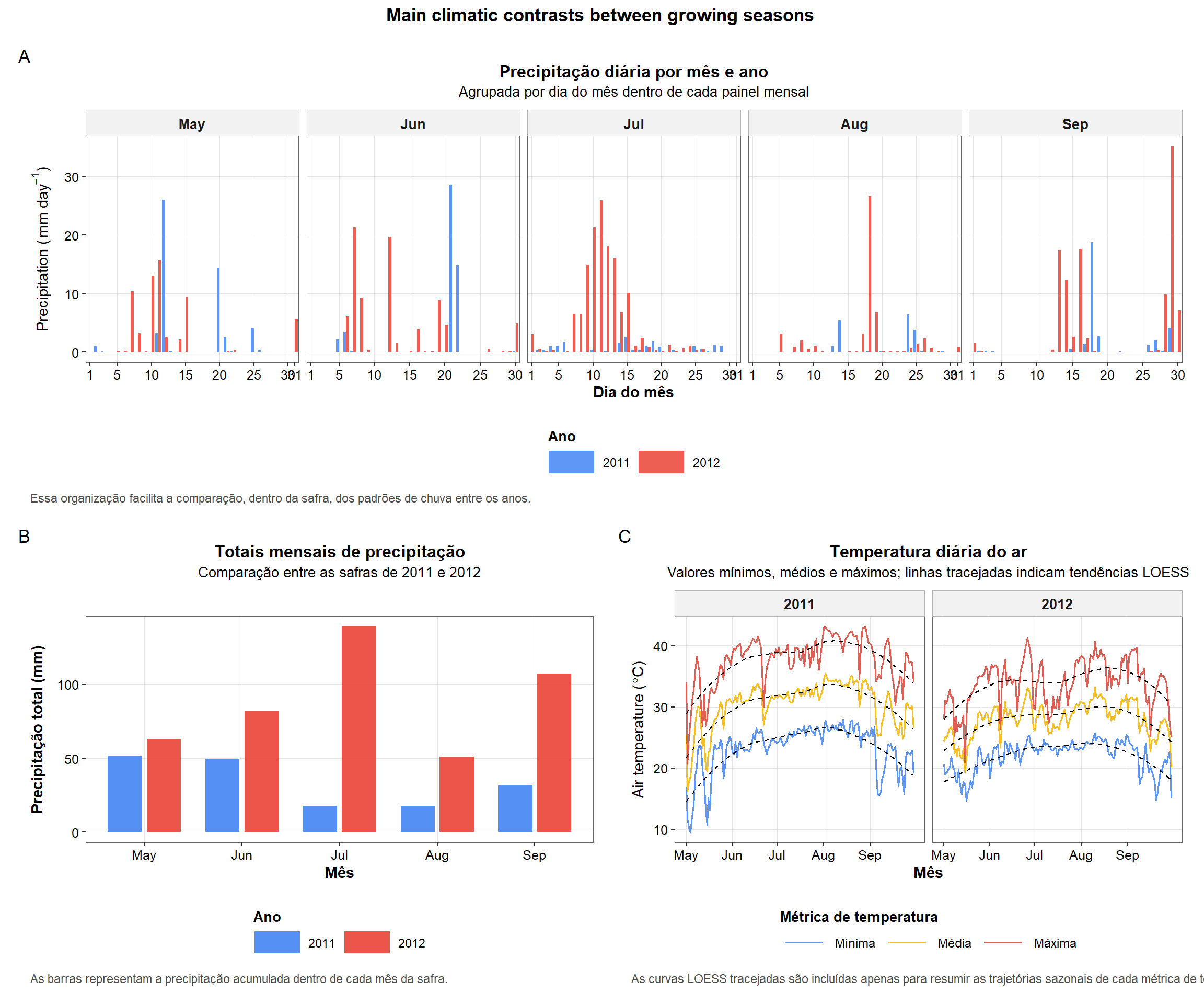 Figura 5. Resumo em múltiplos painéis dos principais contrastes climáticos entre os anos, incluindo precipitação diária por mês, totais mensais de precipitação e perfis diários de temperatura do ar.