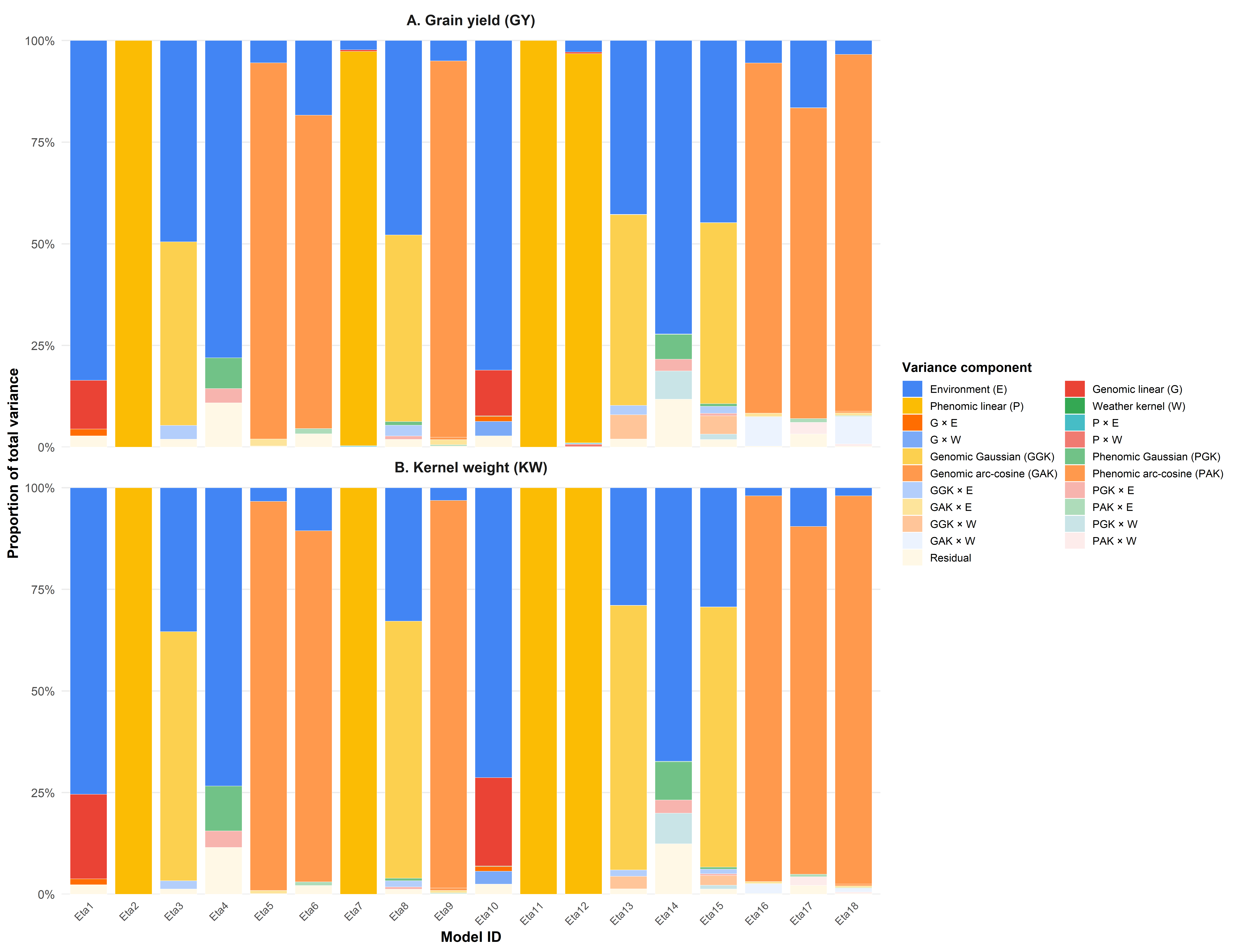 Figure 3. Posterior mean percentage of total variance attributed to each model component across the 18 predictive models for grain yield (GY) and kernel weight (KW). Each stacked bar represents one model (Eta1-Eta18), averaged across repetitions, and colors identify the variance components included in the model structure. The weather kernel (W) and its associated interaction terms appear mainly in models Eta10-Eta18. Variance decomposition should be interpreted as a description of model structure and not automatically as evidence of stronger biological complementarity among information sources.