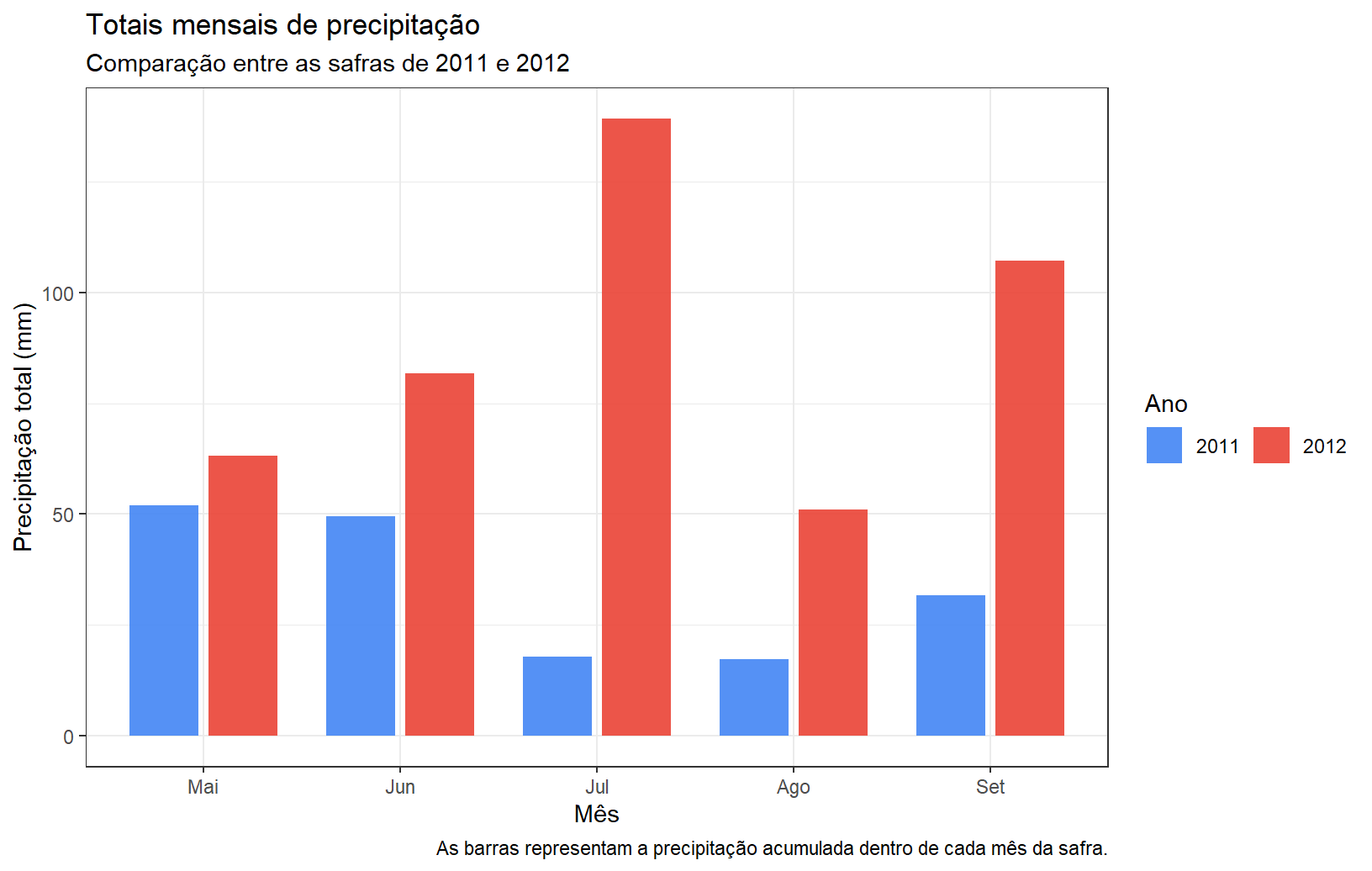 Figura 3. Totais mensais de precipitação durante as safras de milho de 2011 e 2012 em College Station, Texas.