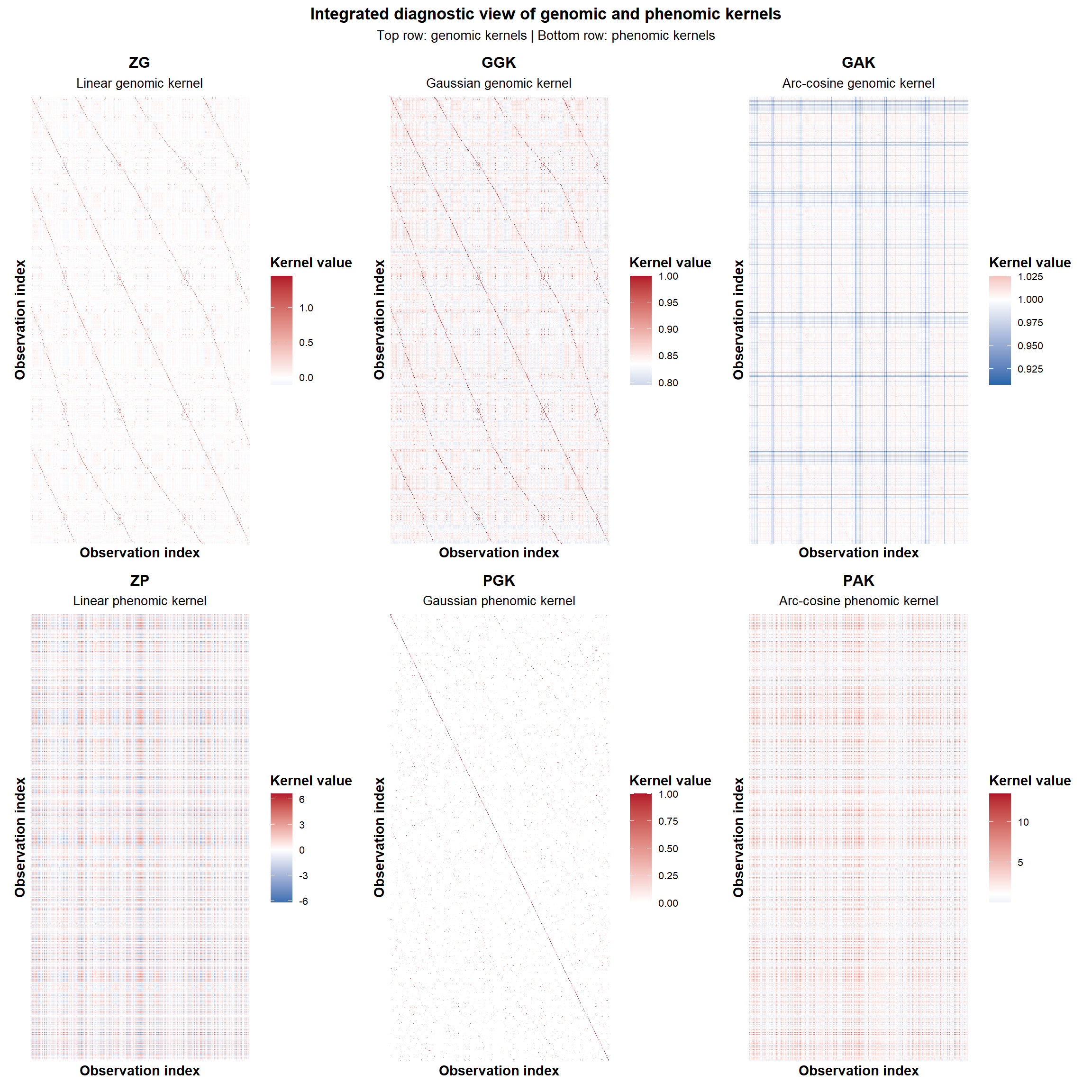 Figure 1. Integrated diagnostic view of the genomic and phenomic kernel families. The first row shows the genomic kernels: linear genomic kernel (ZG), Gaussian genomic kernel (GGK), and arc-cosine genomic kernel (GAK). The second row shows the phenomic kernels: linear phenomic kernel (ZP), Gaussian phenomic kernel (PGK), and arc-cosine phenomic kernel (PAK).