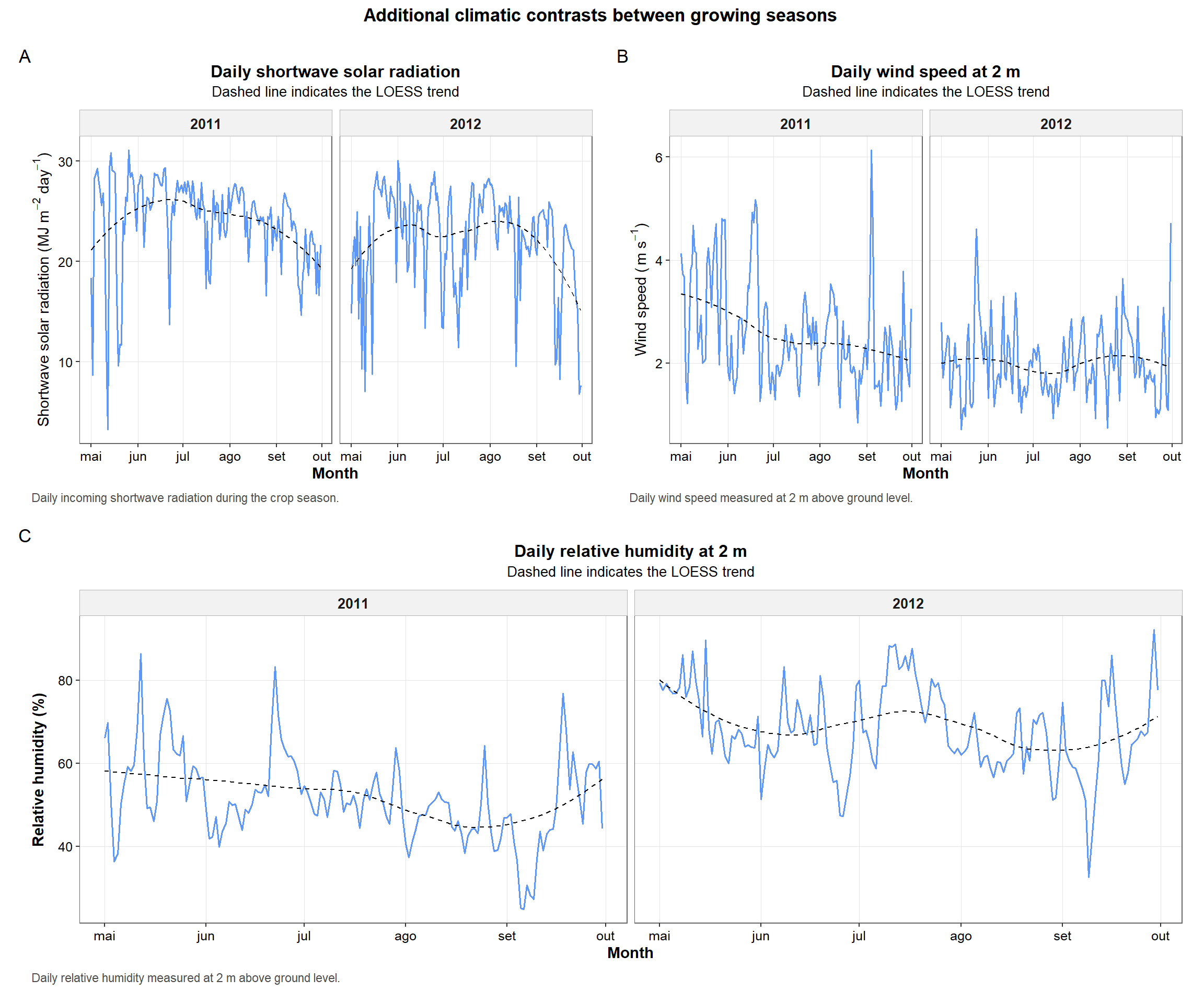 Figure 7. Multi-panel summary of additional climatic variables across years, including shortwave solar radiation, wind speed, and relative humidity.