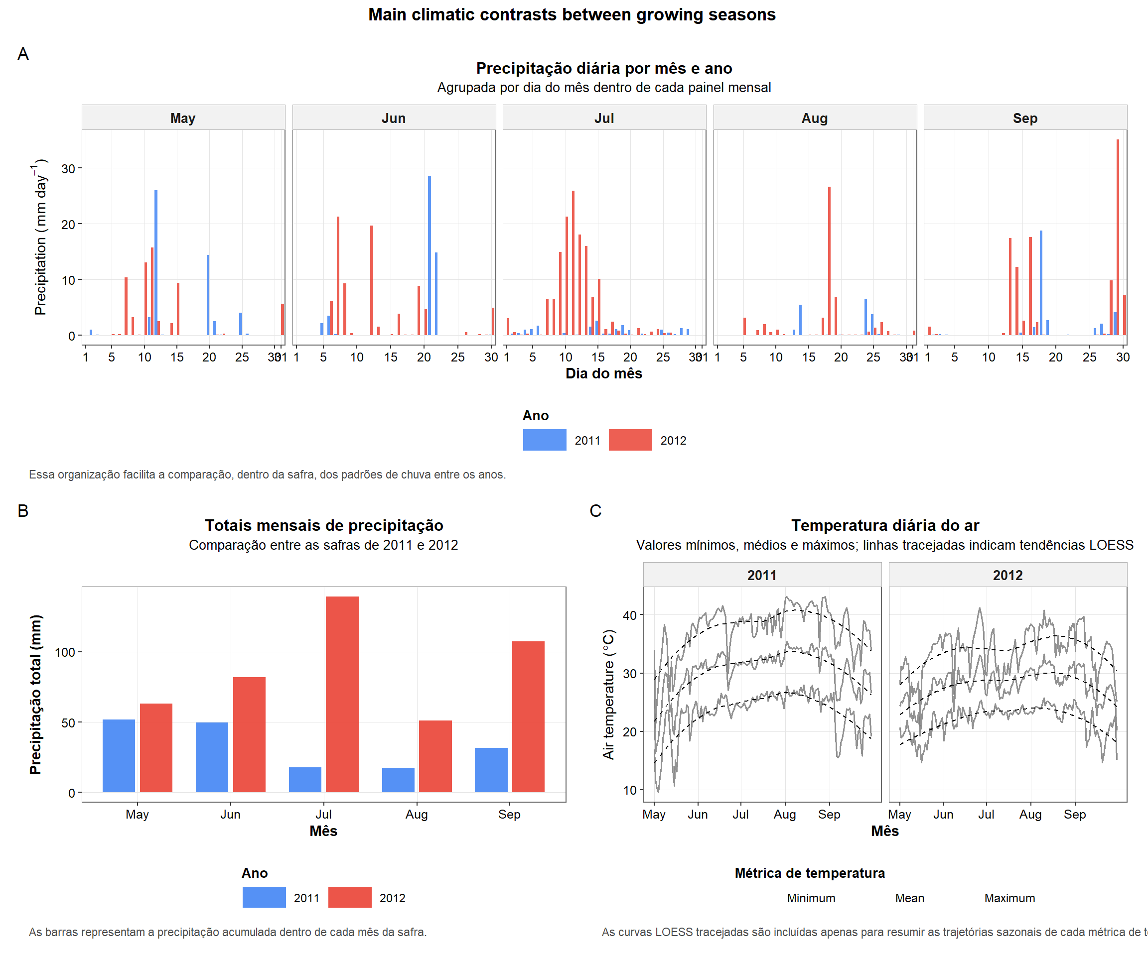 Figura 5. Resumo em múltiplos painéis dos principais contrastes climáticos entre os anos, incluindo precipitação diária por mês, totais mensais de precipitação e perfis diários de temperatura do ar.