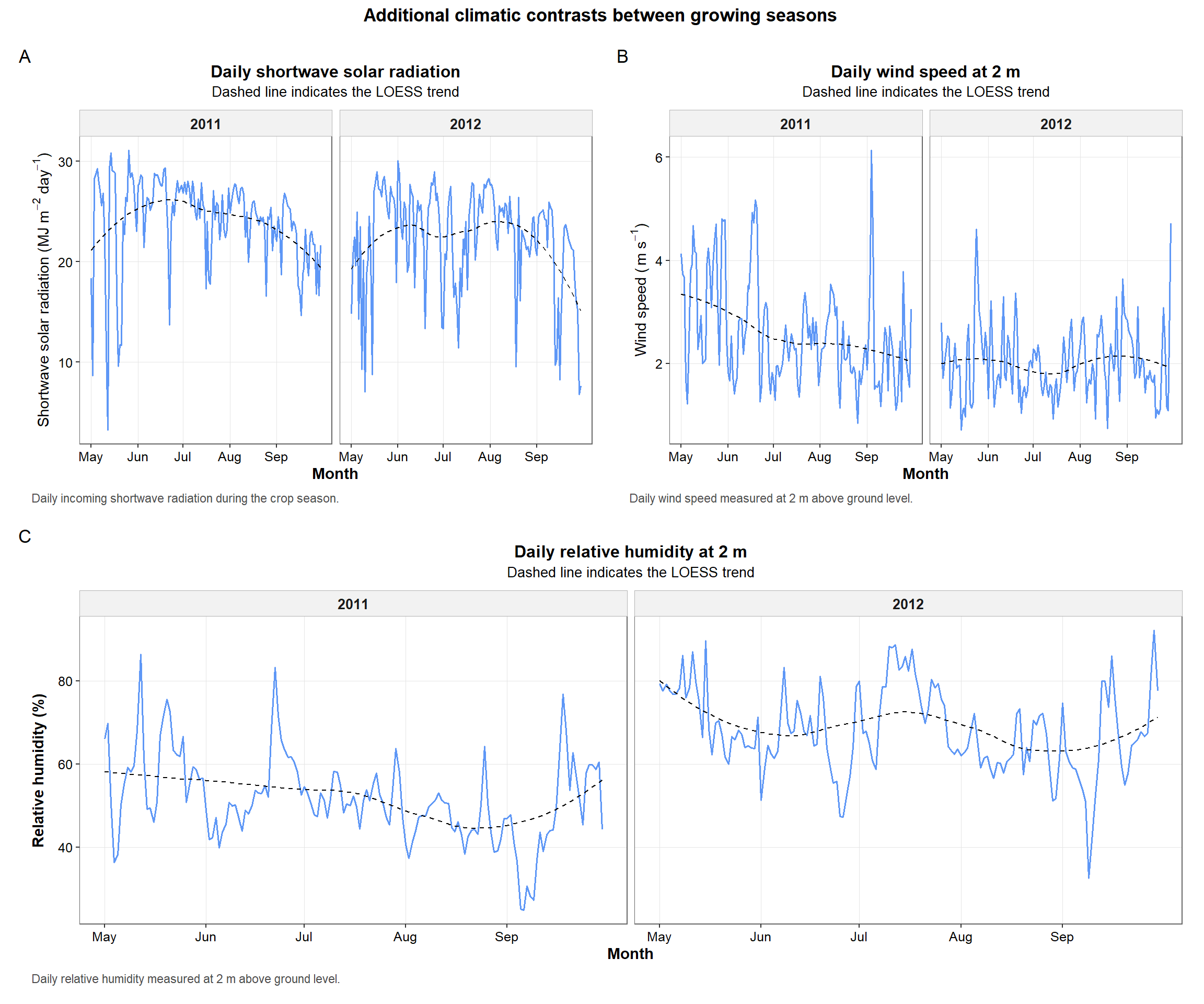 Figure 7. Multi-panel summary of additional climatic variables across years, including shortwave solar radiation, wind speed, and relative humidity.