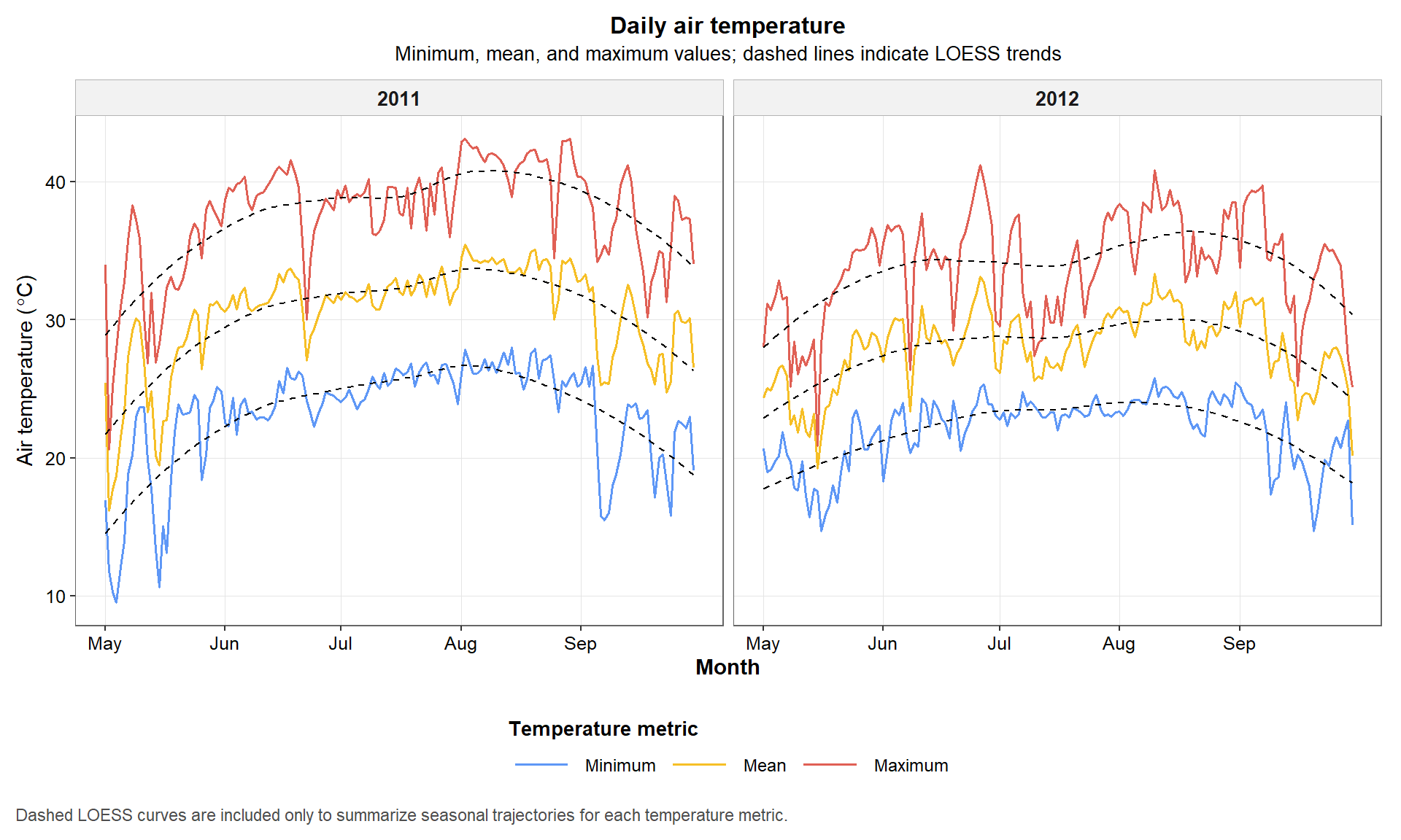 Figure 4. Daily minimum, mean, and maximum air temperature during the 2011 and 2012 maize growing seasons. Dashed lines indicate LOESS trends used only to aid visual interpretation.