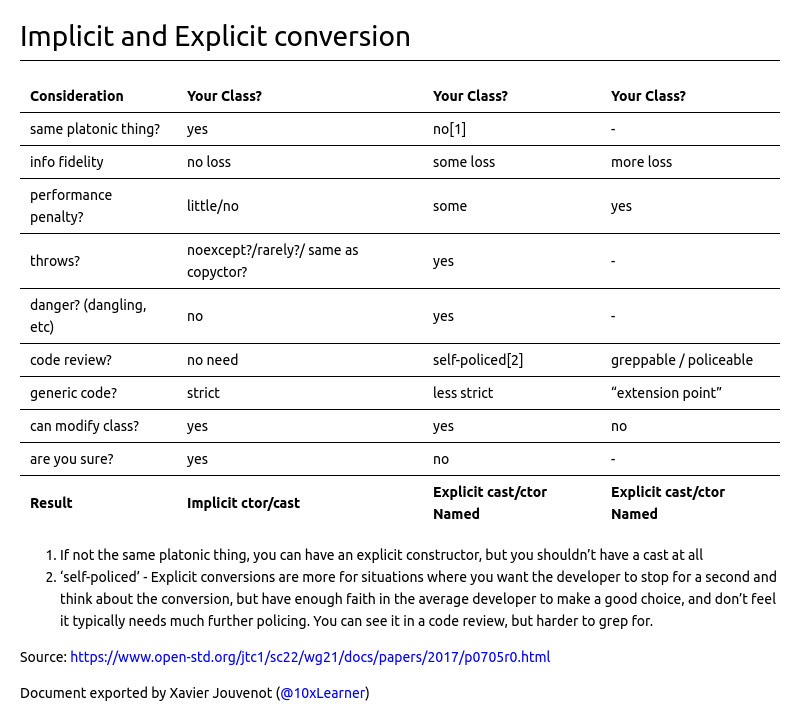 MCS 0005: Implicit and Explicit conversion free resources – 10xlearner