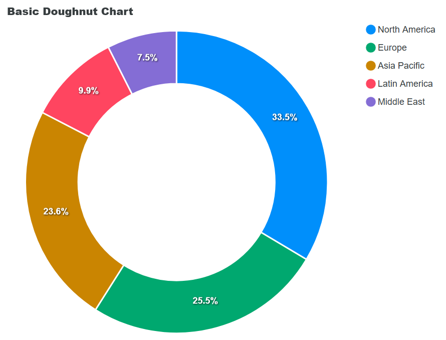 Doughnut chart with ApexCharts