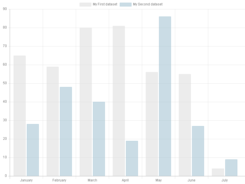 Bar chart with Charts.js