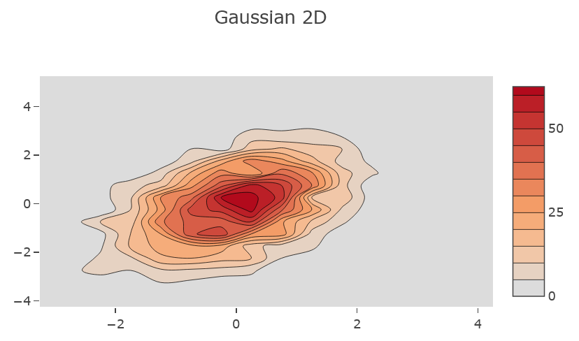 2D Histogram Contour Chart with Plotly and CSV Spreadsheet