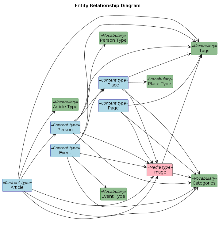 Entity relationship diagram (ERD)